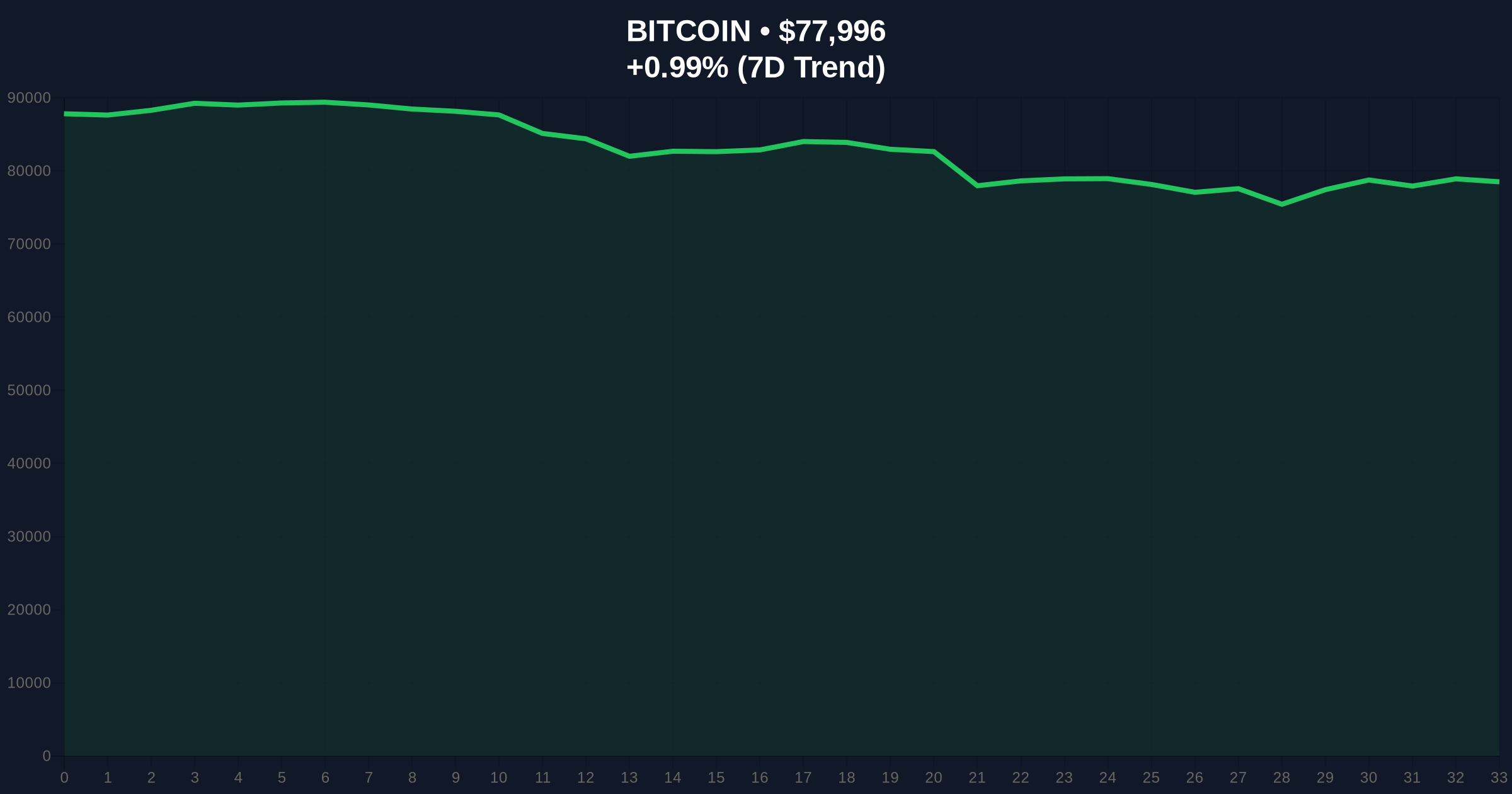 Bitcoin Price Action Defies Extreme Fear as BTC Tests $78k Support Price Chart