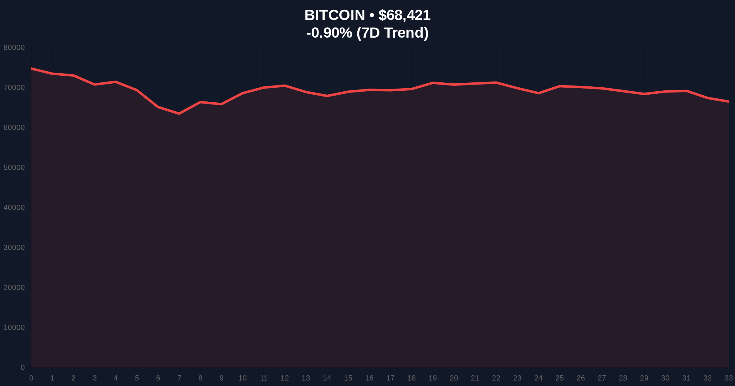 Bitcoin Price Action Holds Above $68k Amid Extreme Fear Market Price Chart