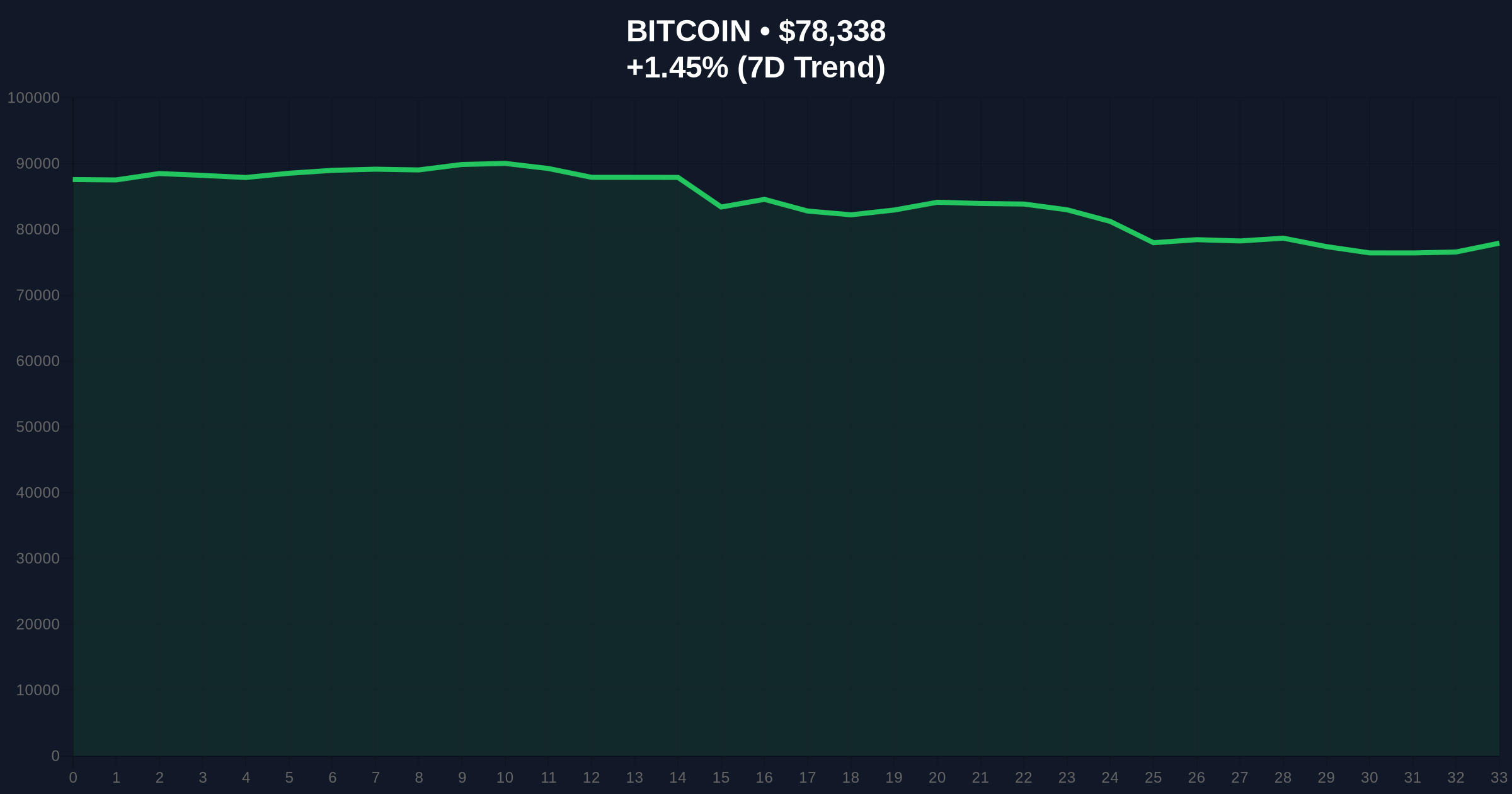 Bitcoin Price Action: Santiment Data Signals Short-Term Rebound Amid Peak FUD Price Chart