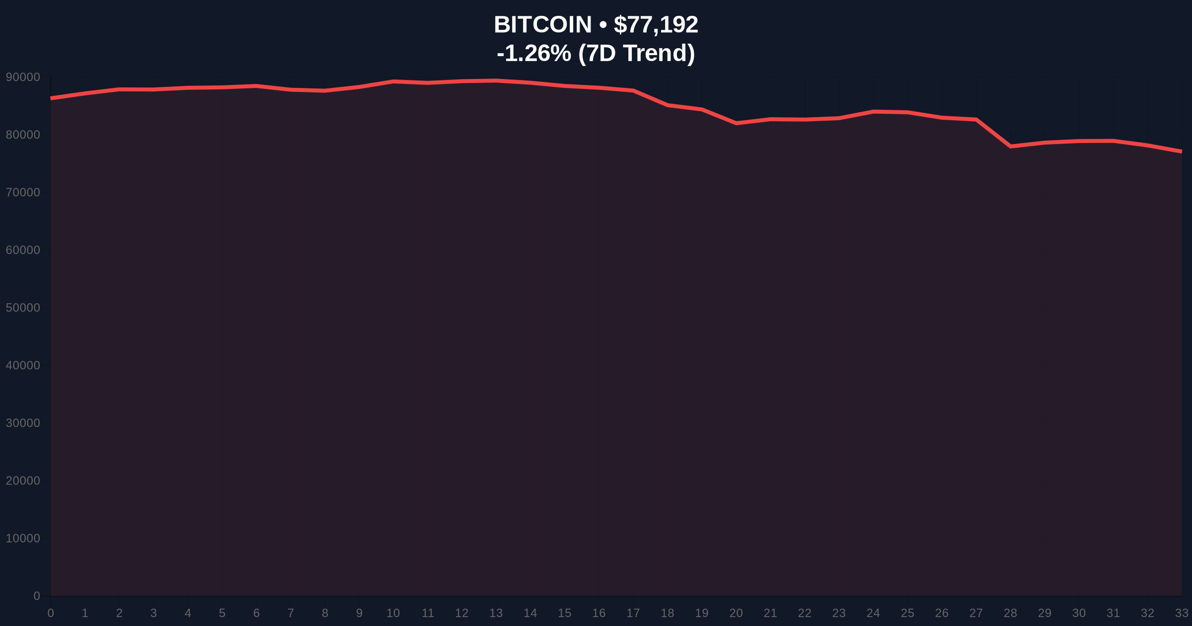 Bitcoin Whale Moves $208M to Gemini Amid Extreme Fear Market Sentiment Price Chart