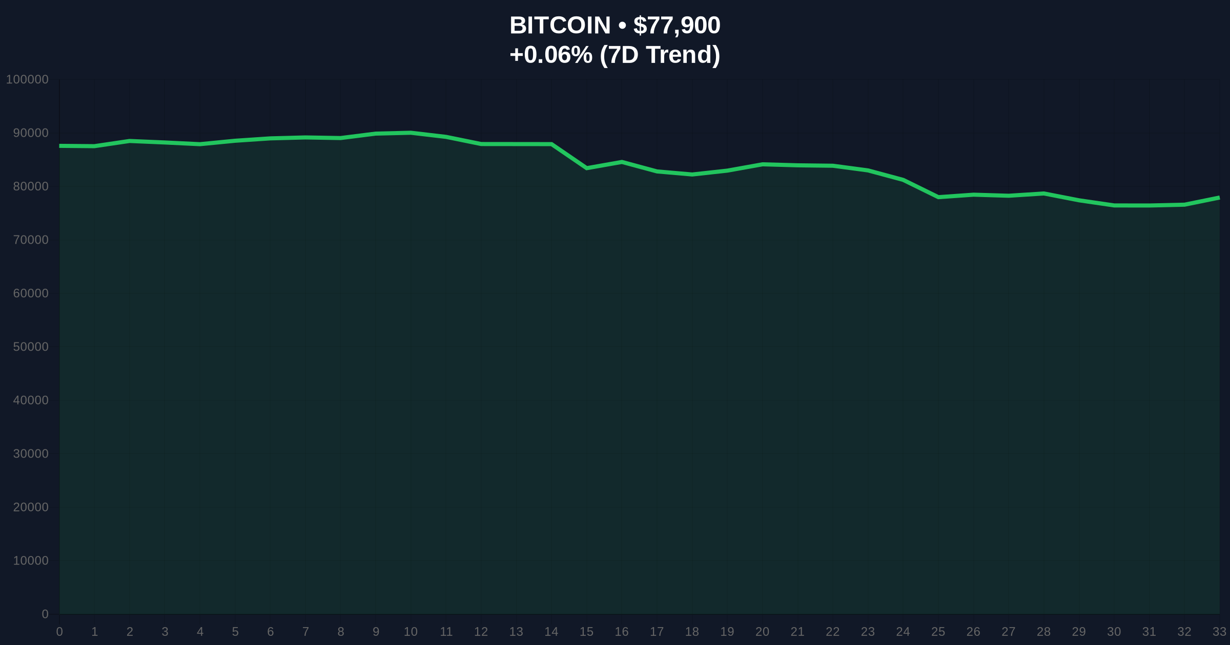 Bitcoin Whale Withdraws $52M From Exchanges Amid Extreme Fear Market Sentiment Price Chart