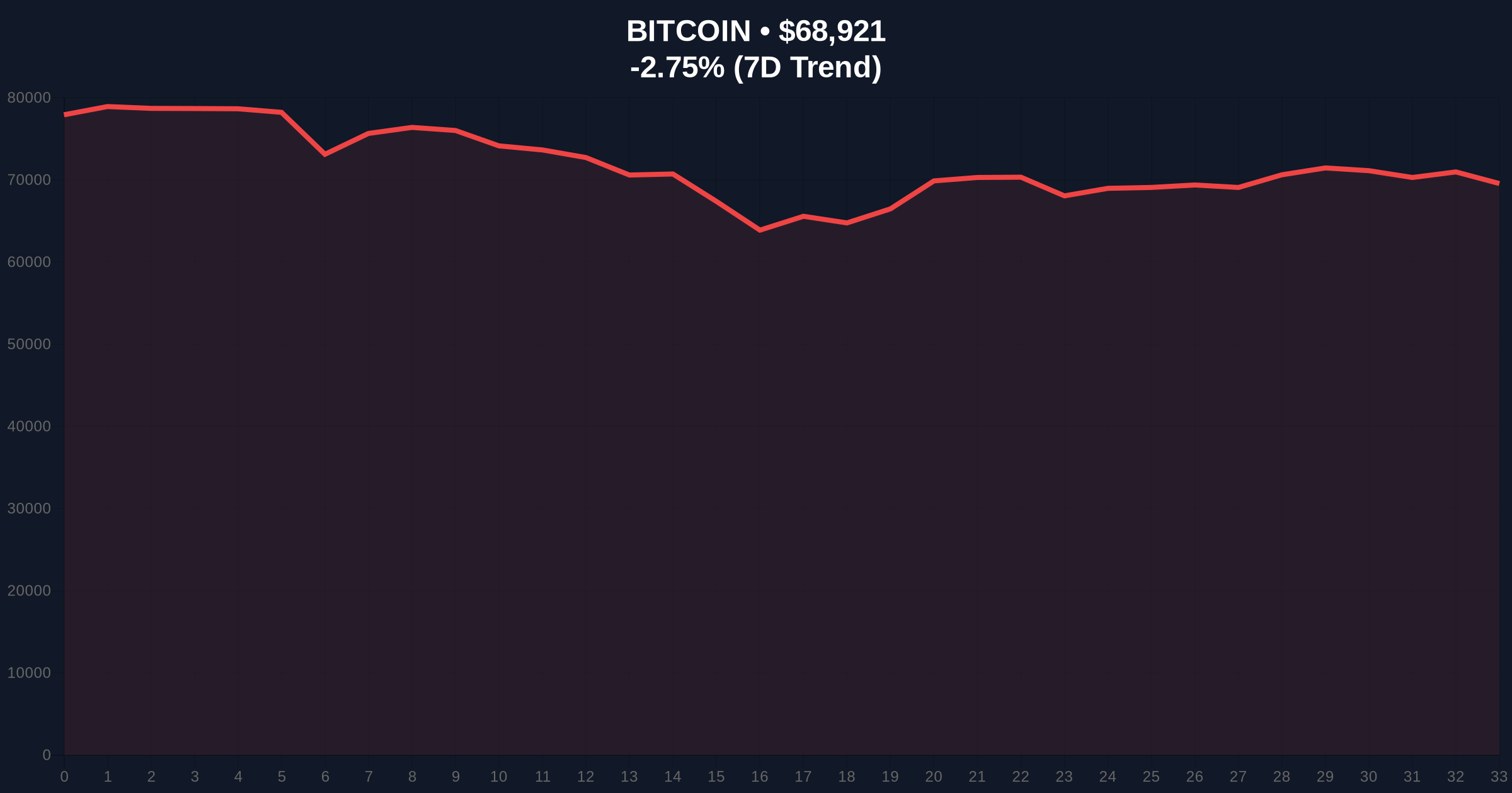 Bitcoin Whales Accumulate 40,000 BTC During Market Dip, Sparking Rebound Price Chart