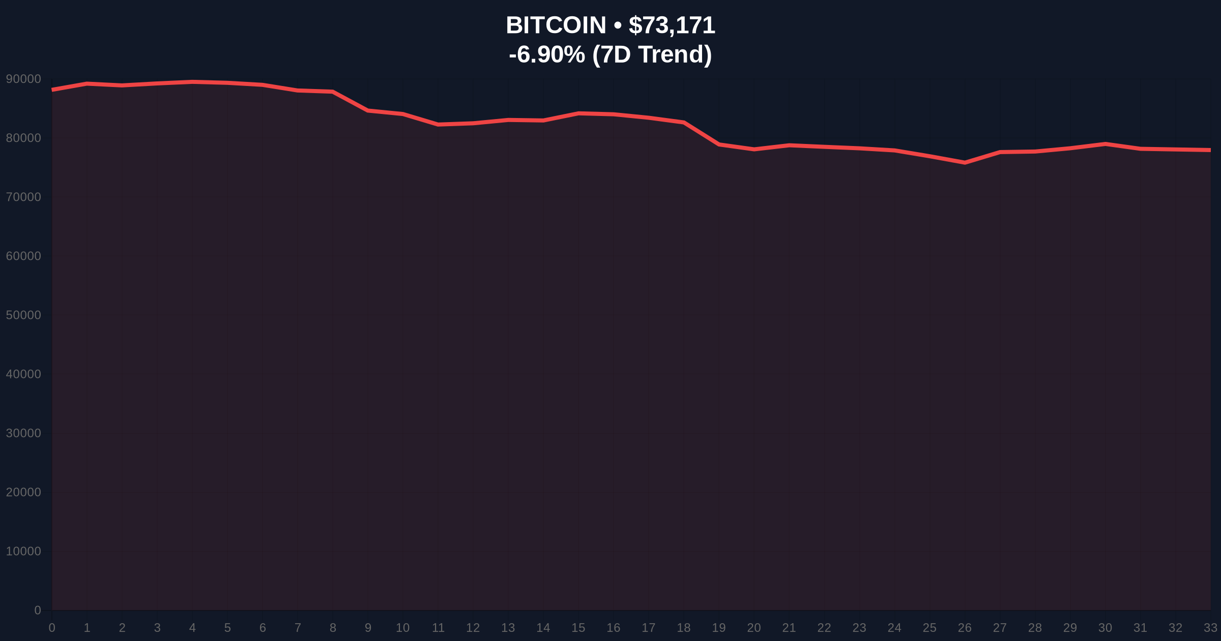 Bitcoin Whales Dump 50K BTC as Price Breaks Below $75K Support Price Chart