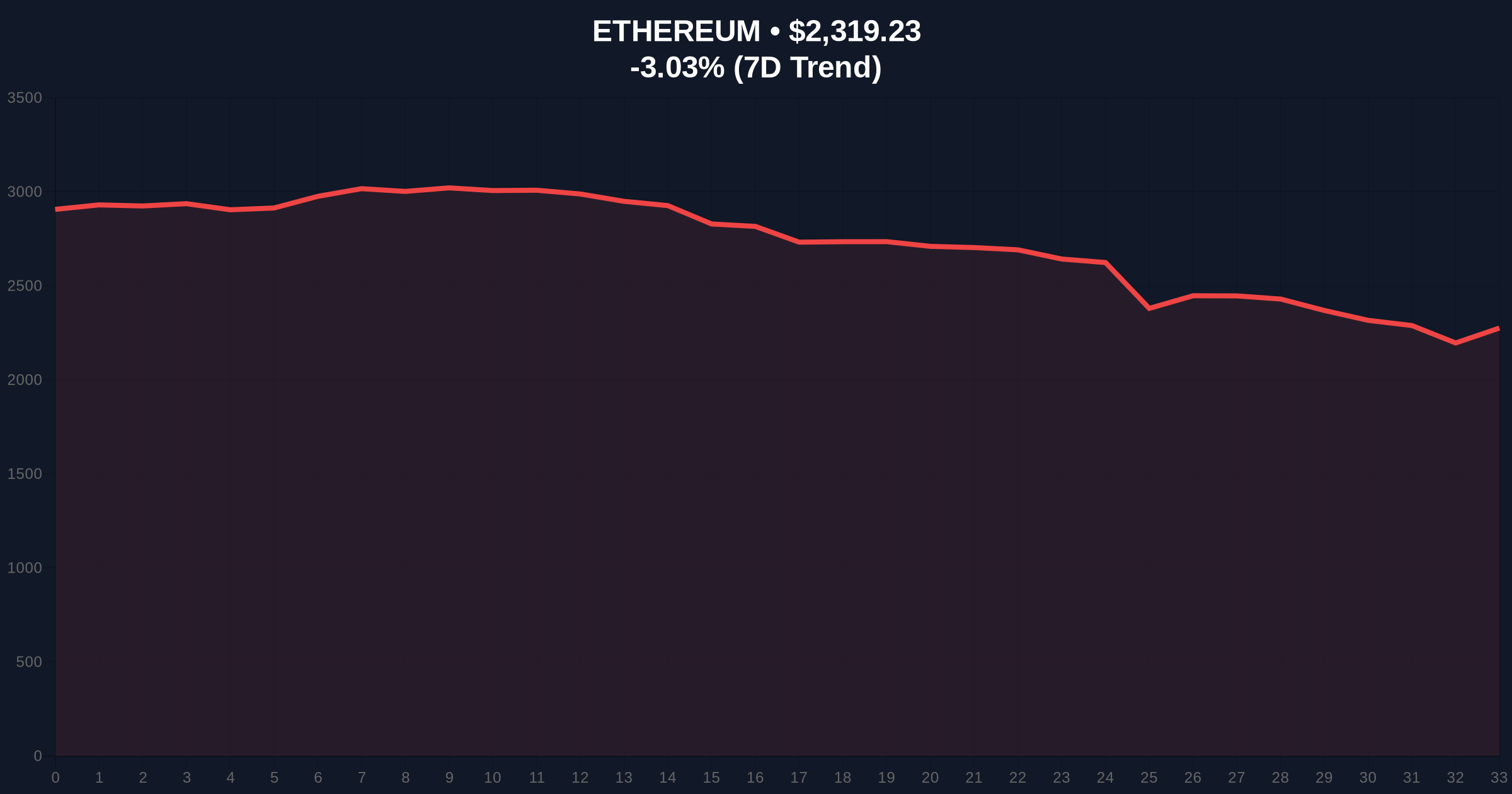 Bitmain Acquires 41,788 ETH Amid Extreme Fear Market Sentiment Price Chart
