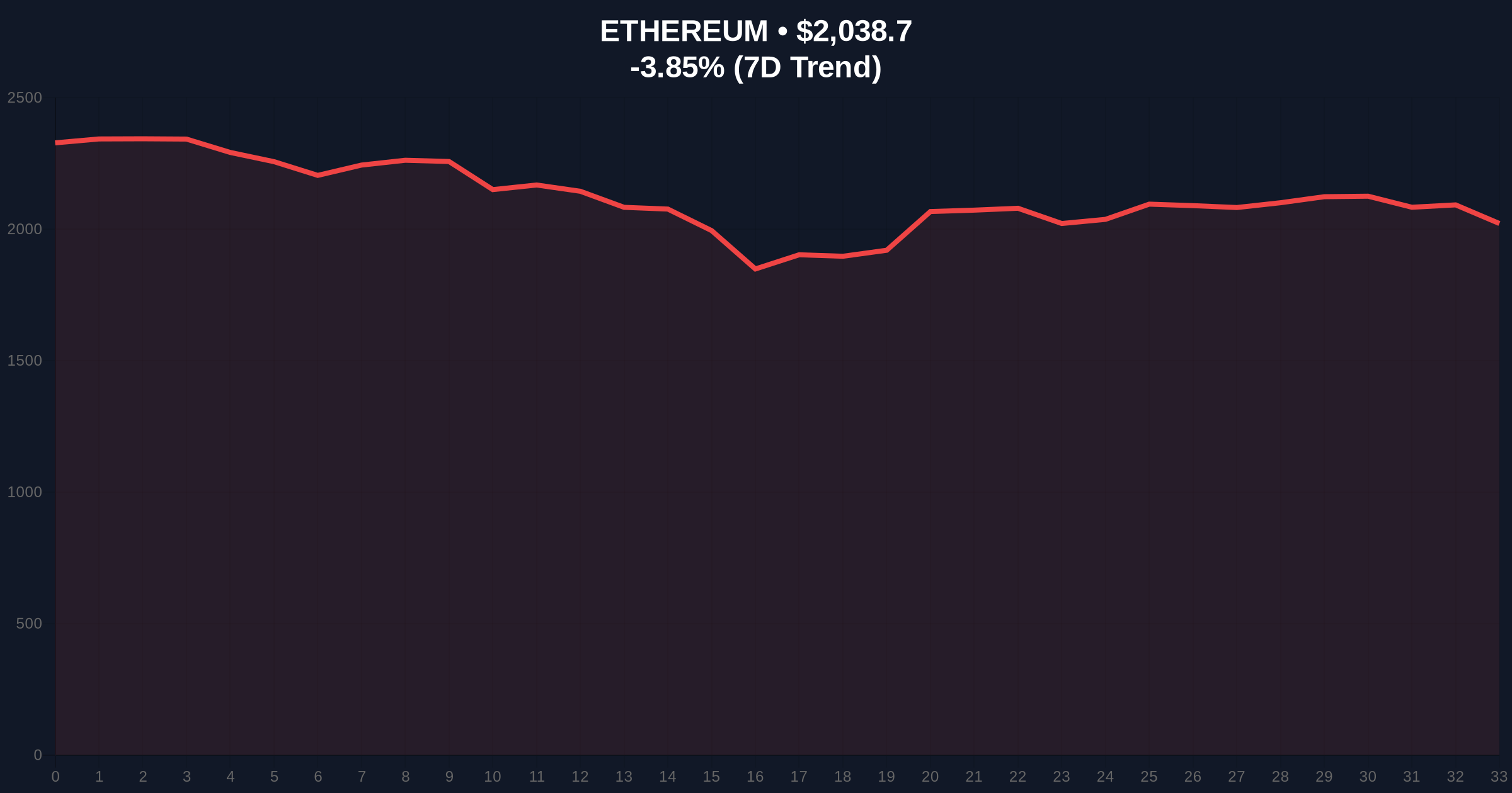 Bitmine's $83.5M ETH Purchase Signals Institutional Accumulation Amid Extreme Fear Price Chart
