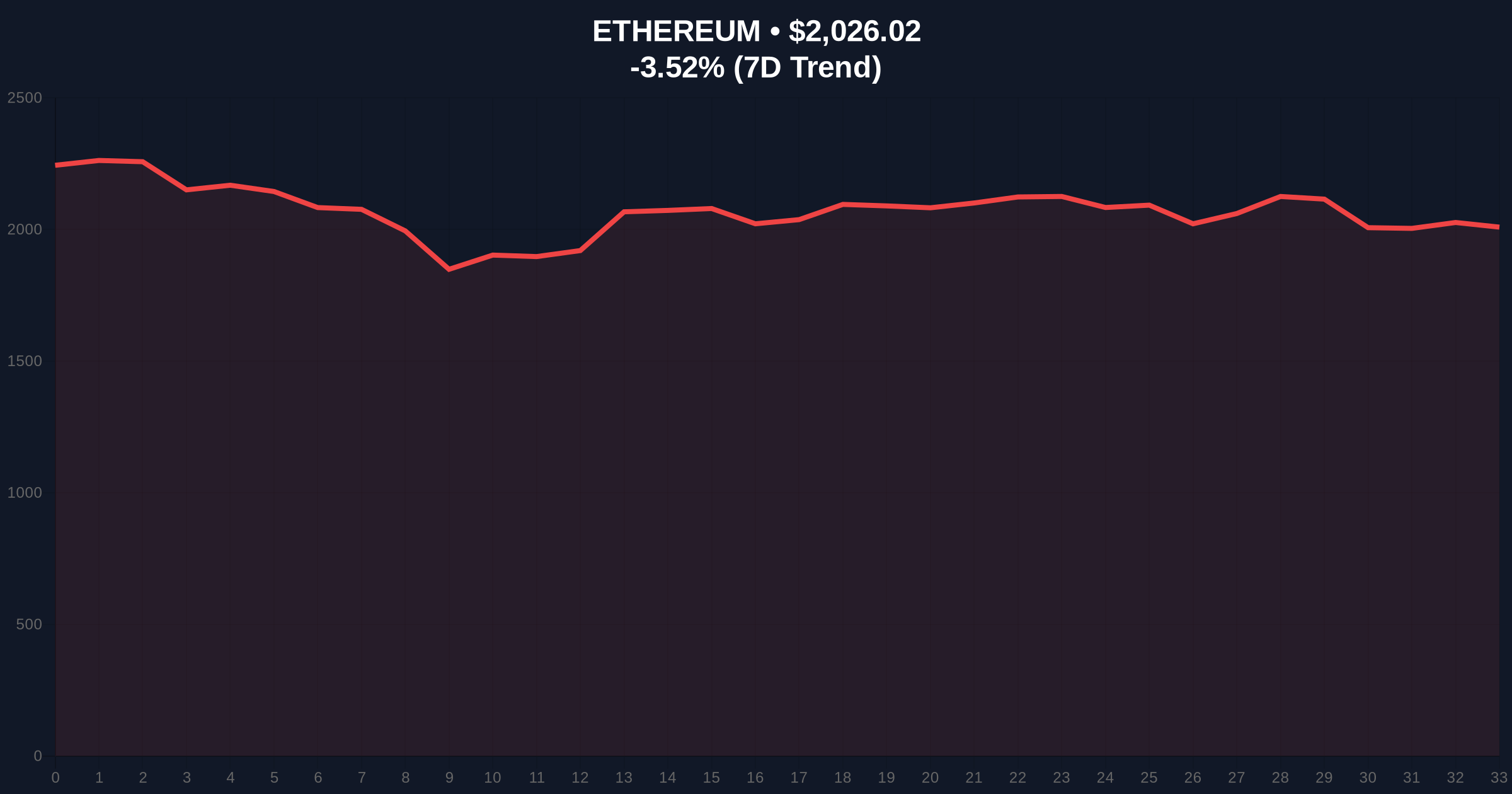 Bitmine Stakes $282M in ETH Amid Extreme Fear, Signaling Long-Term Conviction Price Chart