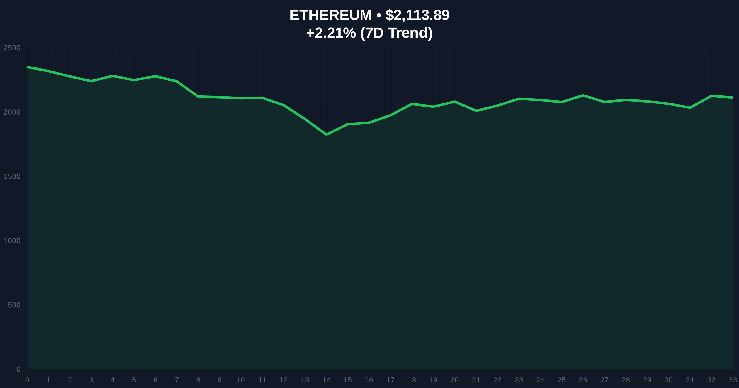 Bitmine Withdraws $42.3M in ETH from BitGo Amid Extreme Market Fear Price Chart