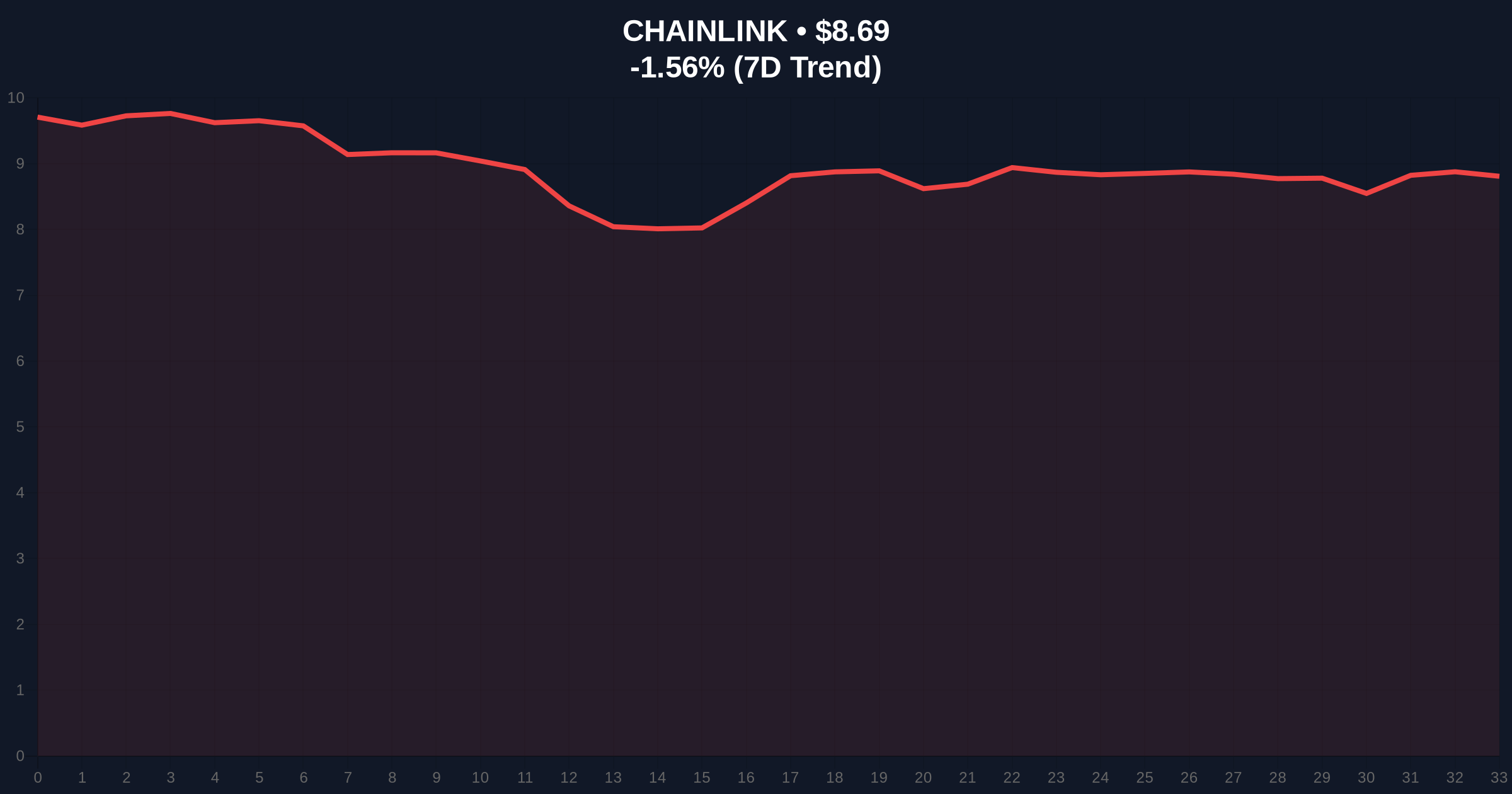 Chainlink Founder: Current Crypto Downturn Differs Fundamentally From Past Bear Markets Price Chart