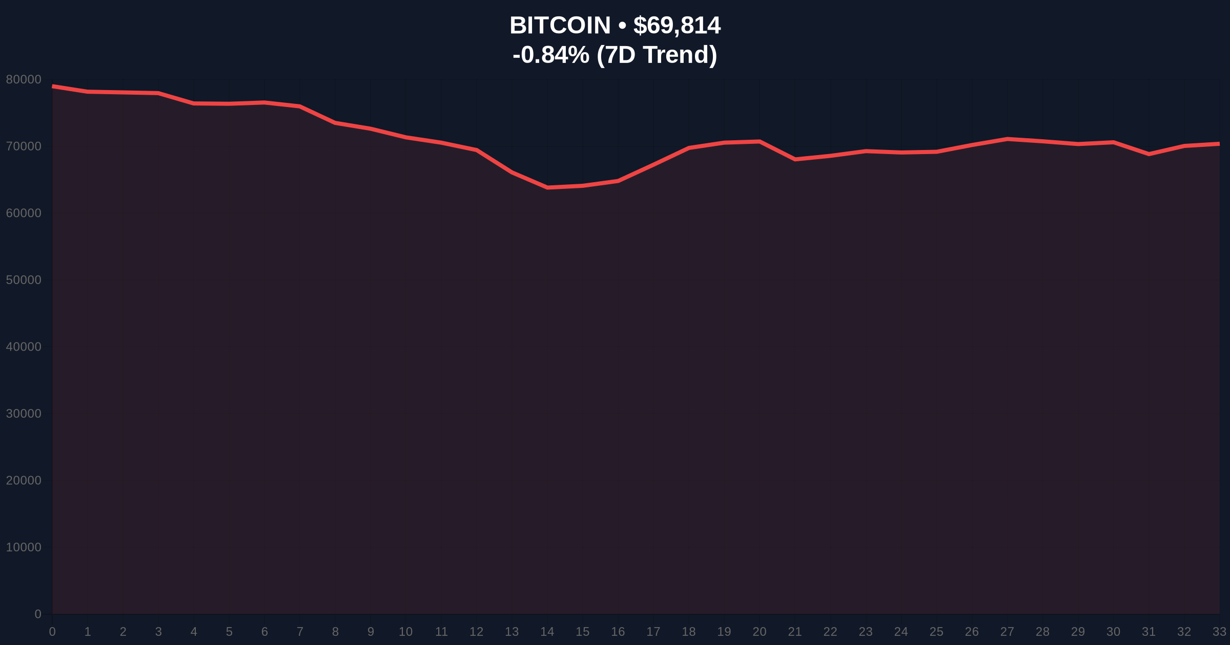 CoinDesk Debunks Jim Cramer's $60K US Bitcoin Buy Rumor as Market Fear Intensifies Price Chart