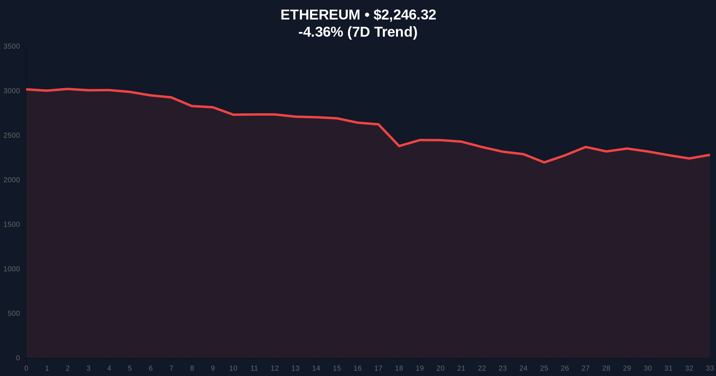 DBS Bank's $3M USDC Transfer to Galaxy Digital Signals Institutional ETH Accumulation Price Chart