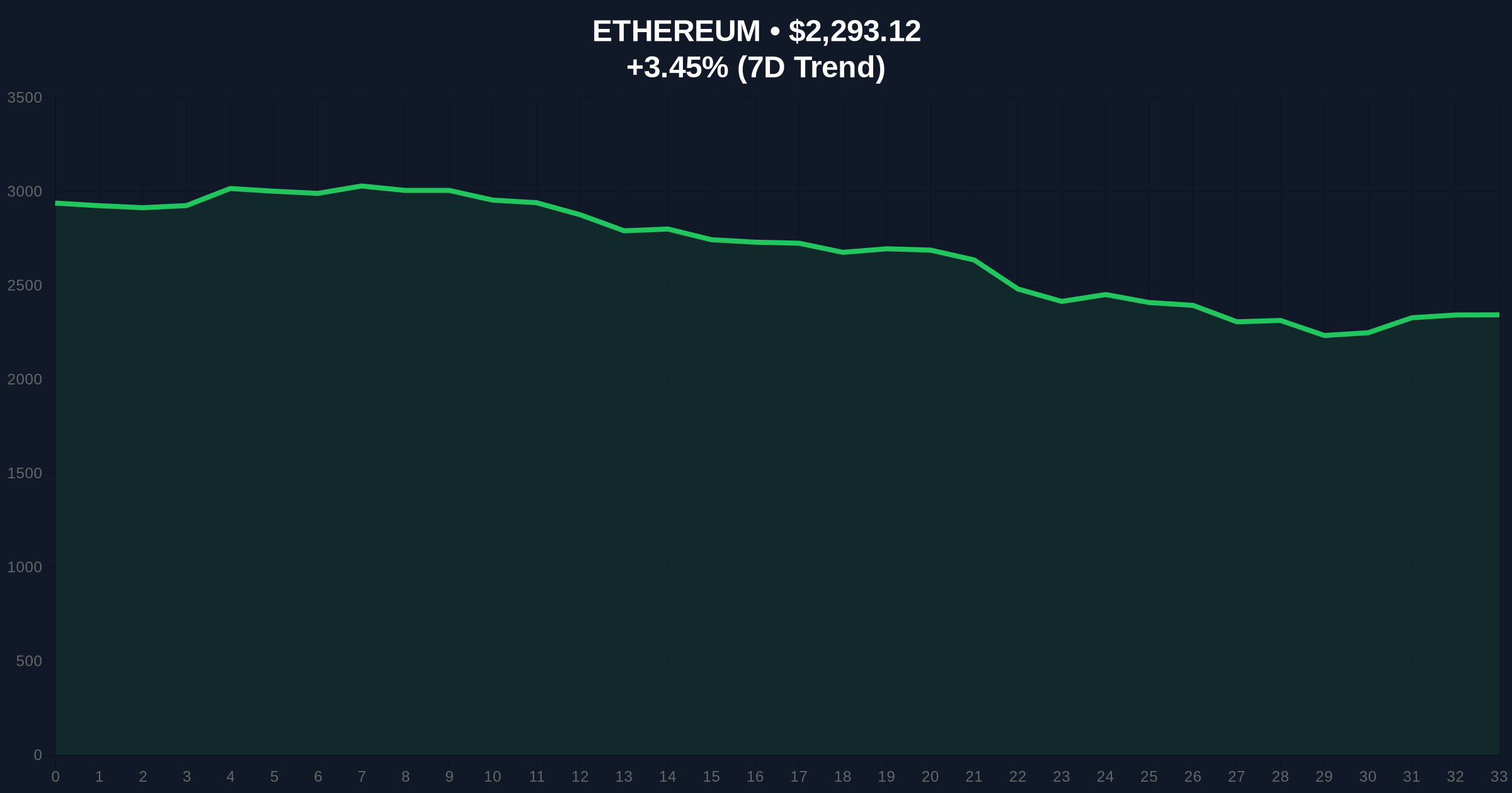 DBS Bank Accumulates 25k ETH Amid Extreme Fear Market: Institutional Signal? Price Chart