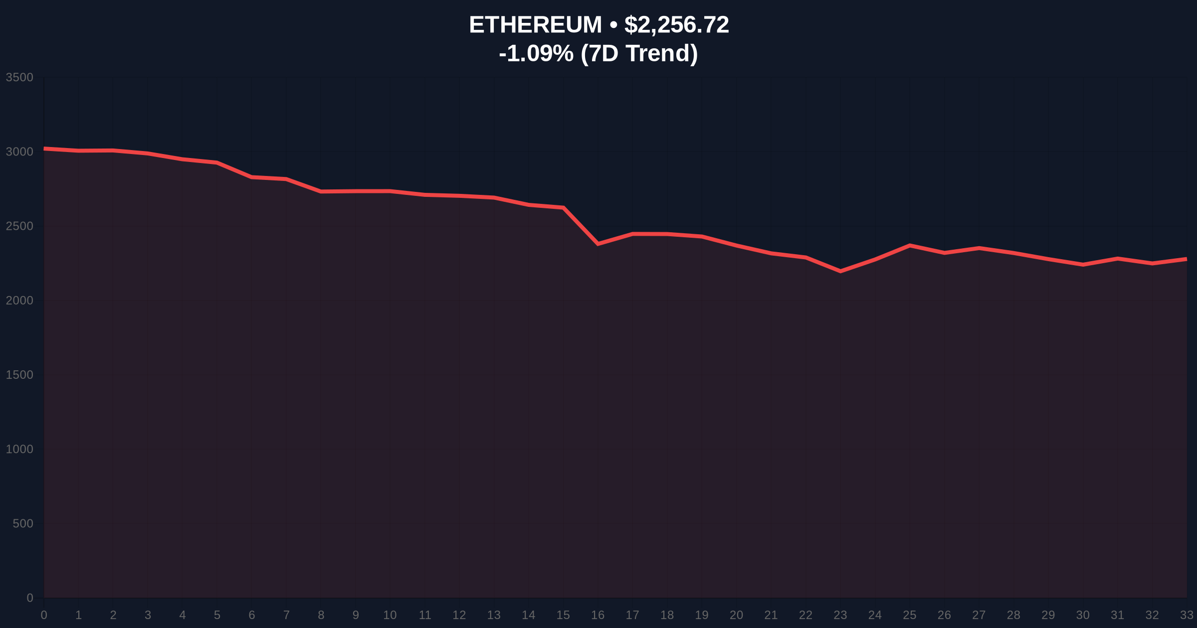 Ethereum Faces $2K Breakdown as Bearish Technicals and On-Chain Metrics Deteriorate Price Chart