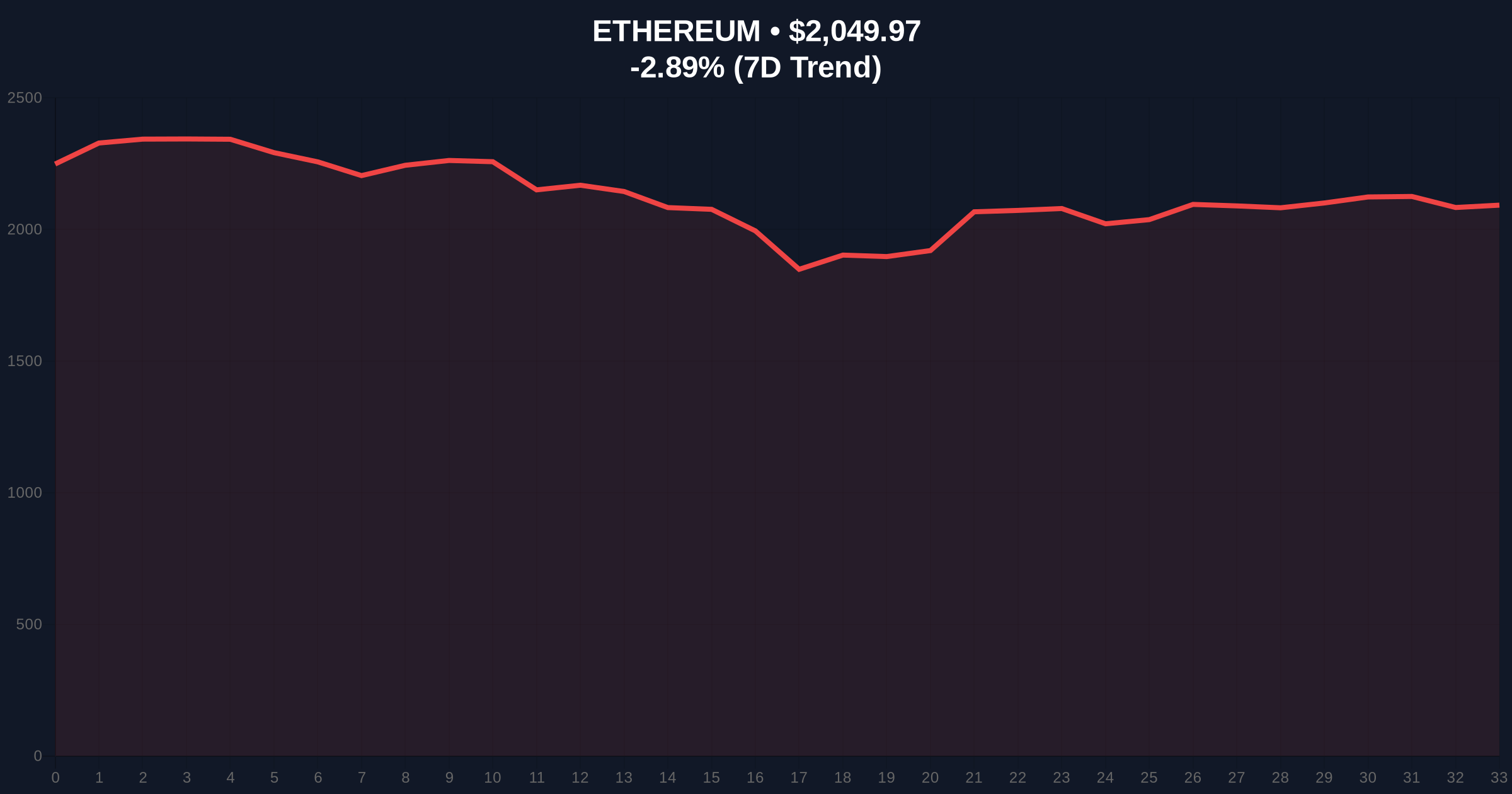 Ethereum Funding Rates Overheat, Signaling High Correction Risk Price Chart