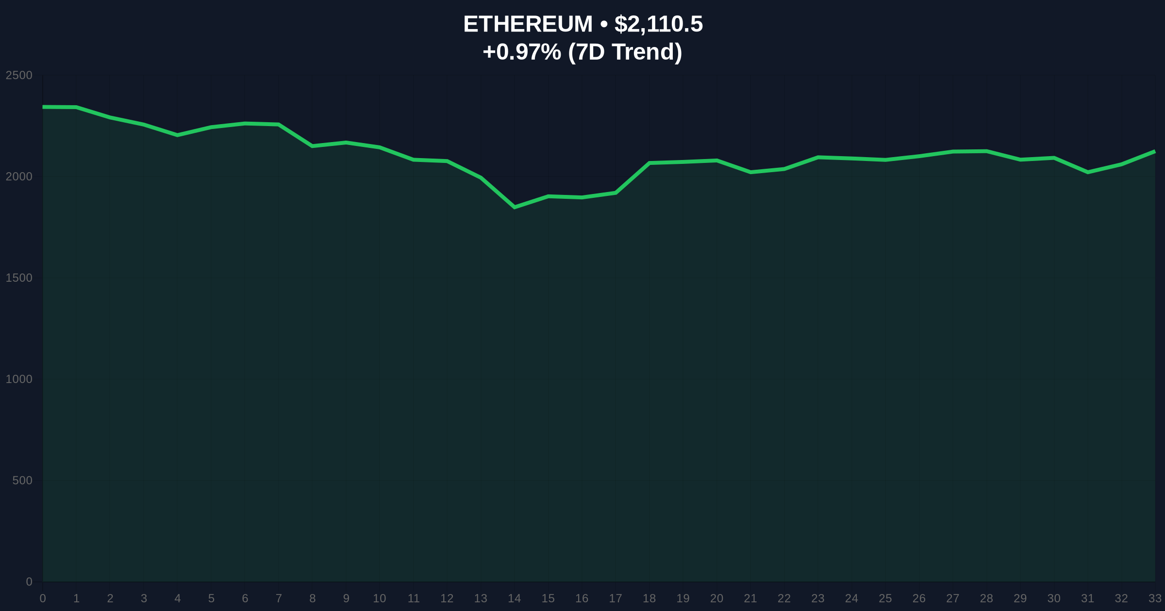 Ethereum Longs Hit $4.15B on Binance, Signaling Correction Risk Price Chart