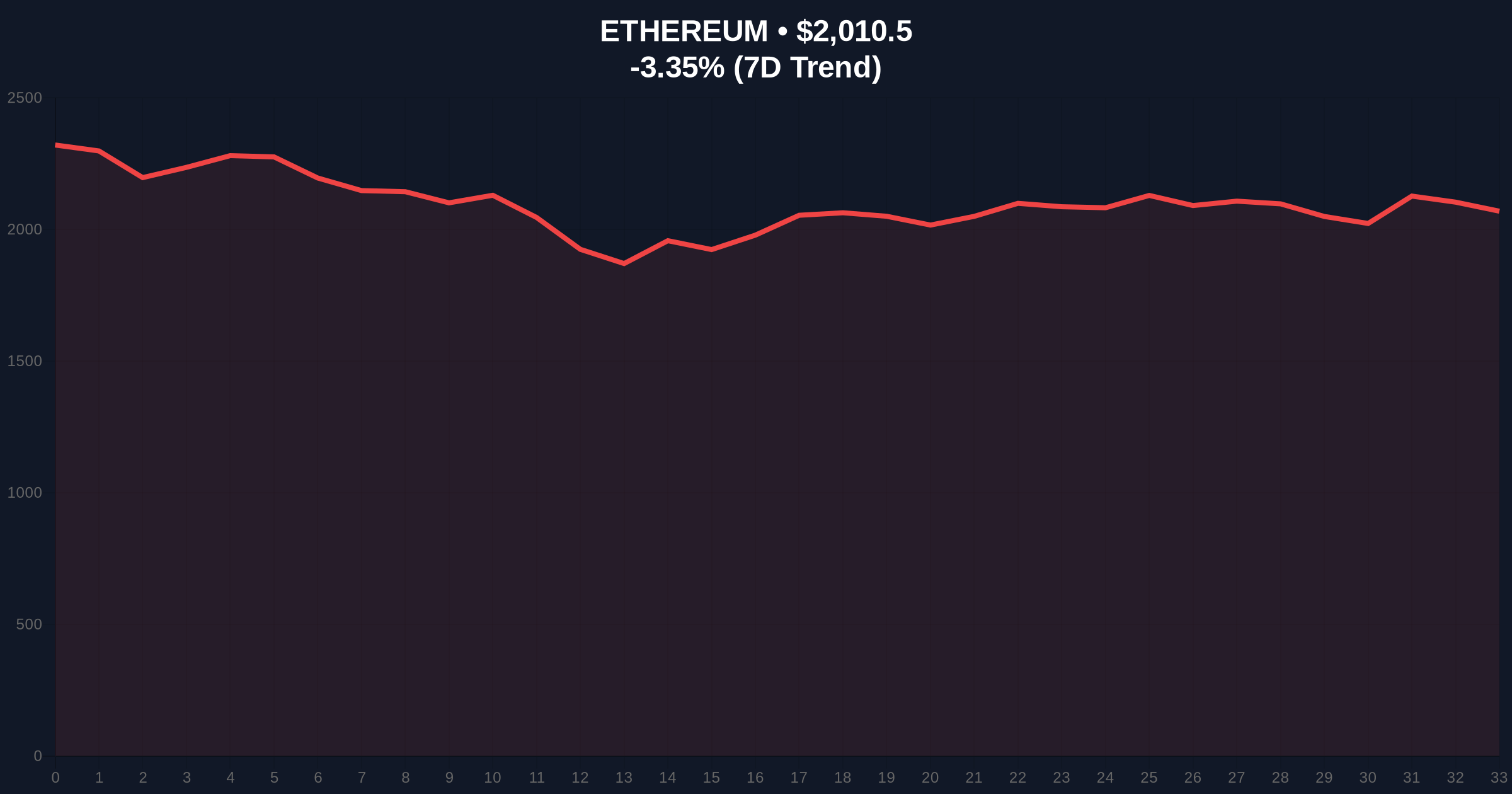 Ethereum MVRV-Z Score Signals Potential Market Bottom Amid Extreme Fear Price Chart