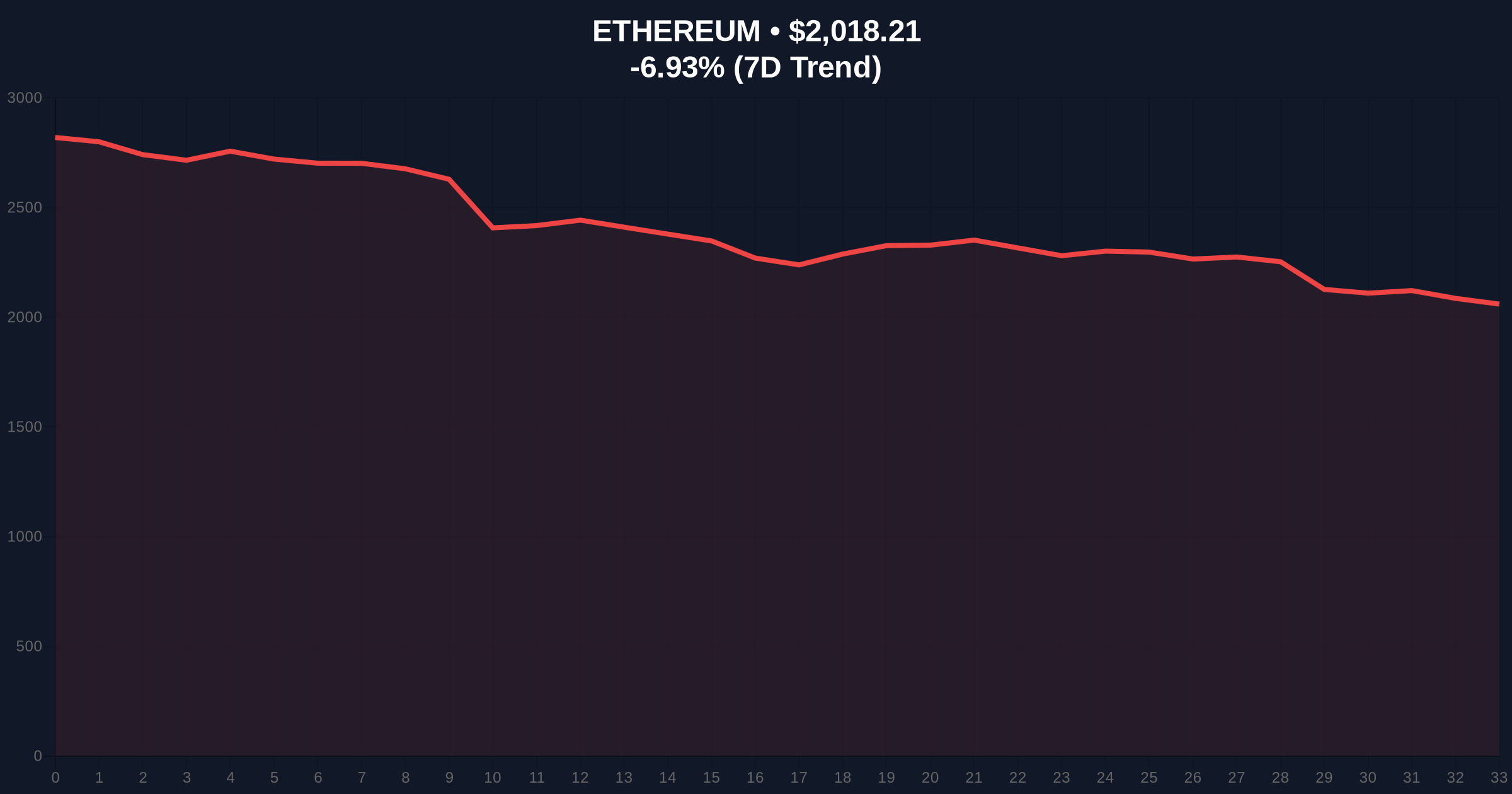Ethereum Plunges Below 3M Won on Upbit Amid Extreme Market Fear Price Chart