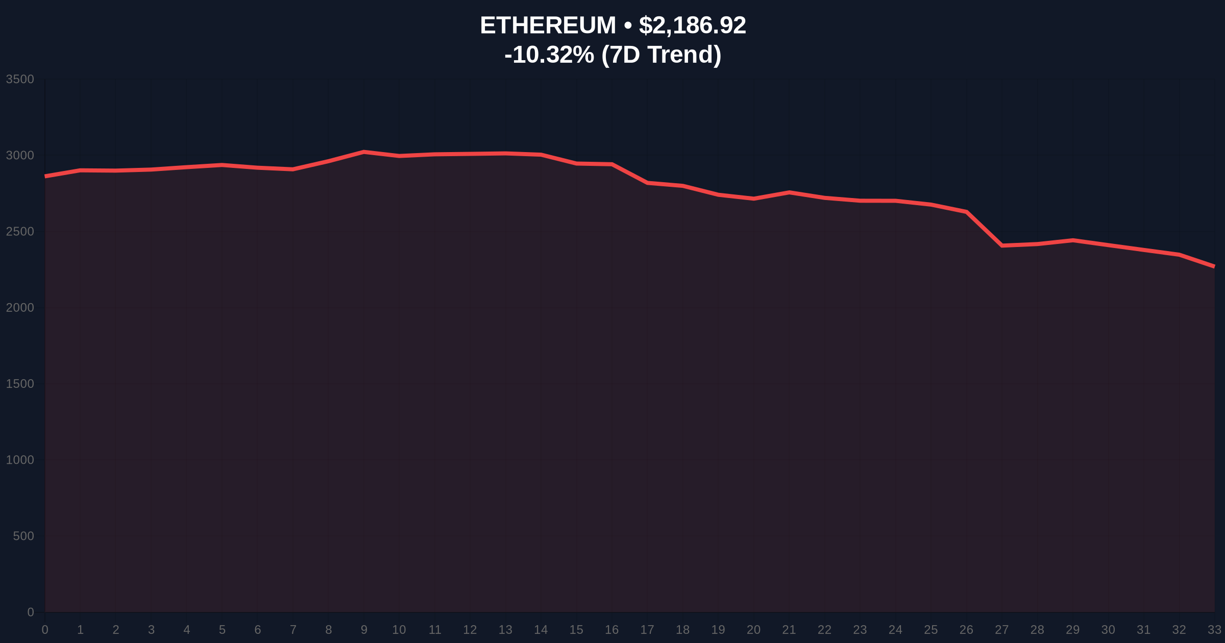 Ethereum Price Action: ETH Breaks Below $2,200 Amid Extreme Fear Sentiment Price Chart