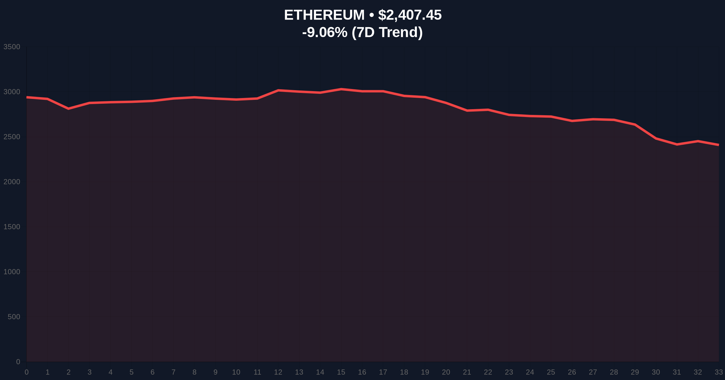 Ethereum Whale Moves $243M to Binance Amid Extreme Fear Market Sentiment Price Chart