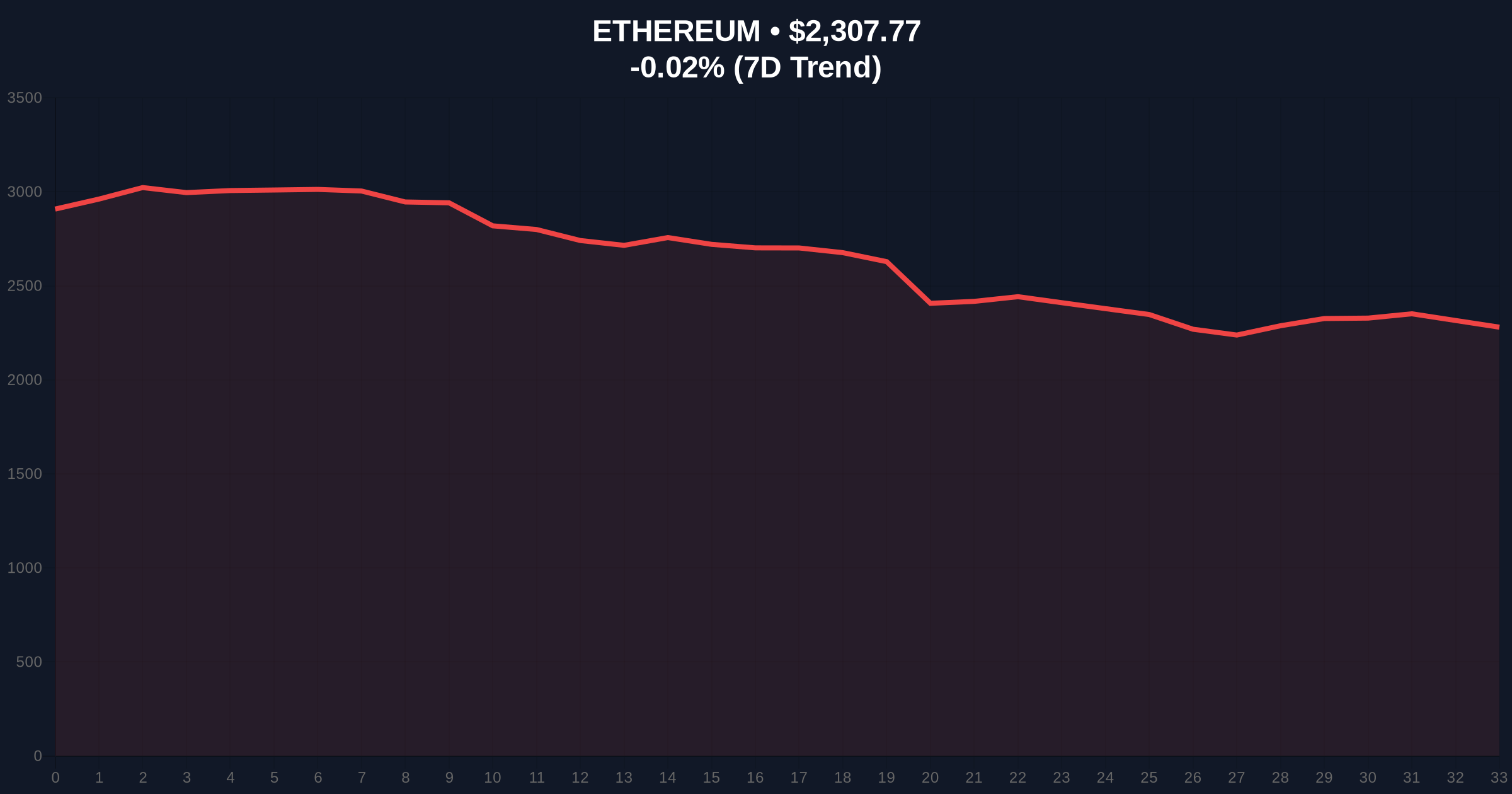 Ether.fi CEO Dismisses ETH Price Drop as Market Noise, Staking Queue Hits 70 Days Price Chart