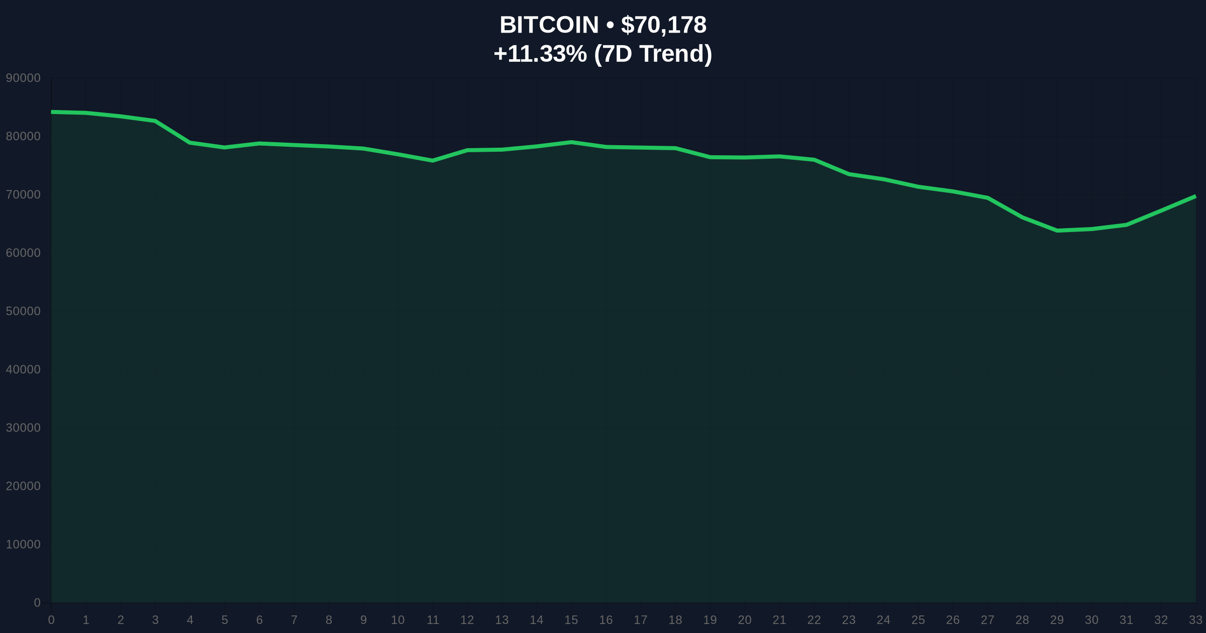 Fidelity's $65K Bitcoin Entry Call Clashes with Extreme Fear and $70K Price Action Price Chart