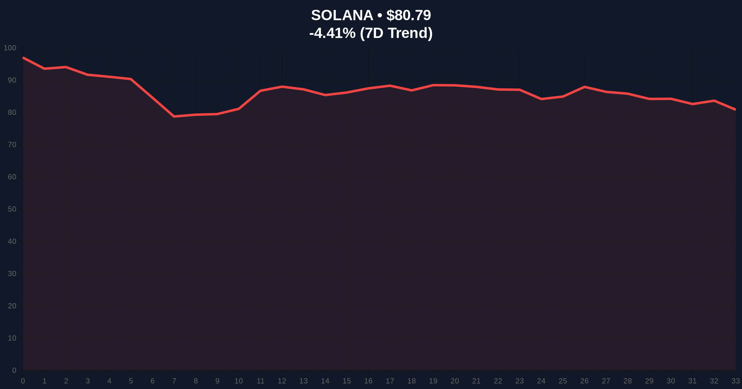FTX and Alameda Unstake $15.9M in SOL Amid Extreme Fear Market Price Chart