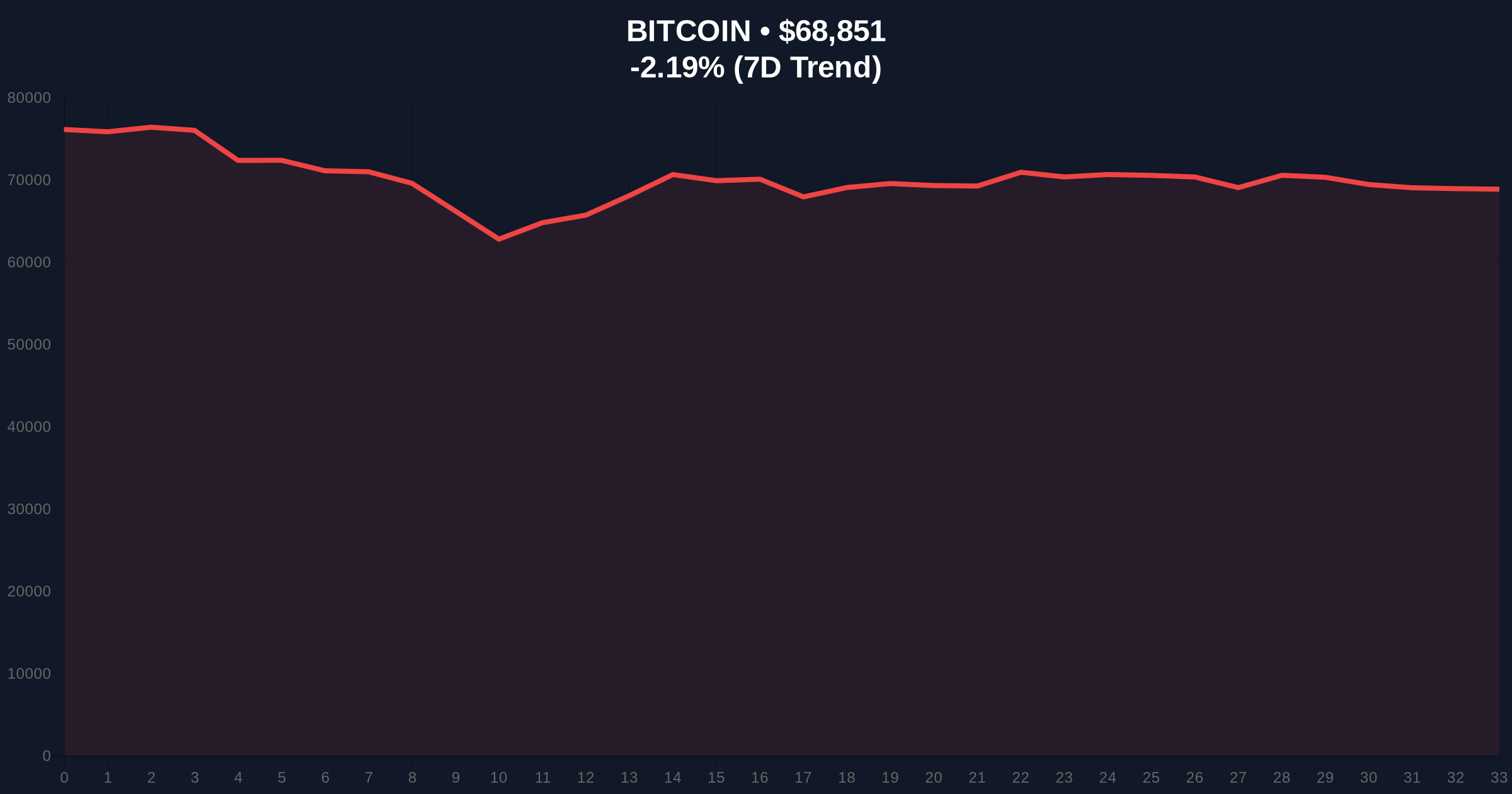 Goldman Sachs Holds $3.3B in Crypto Assets Amid Extreme Market Fear Price Chart