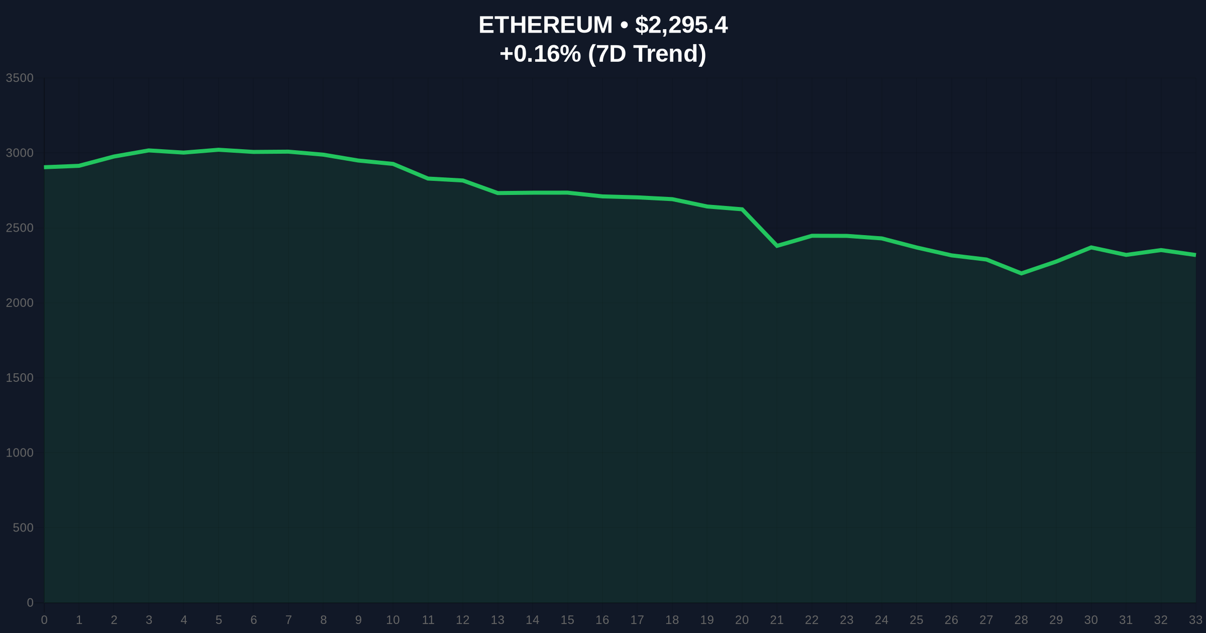 HashKey Capital Withdraws $14.8M ETH from Binance Amid Extreme Market Fear Price Chart