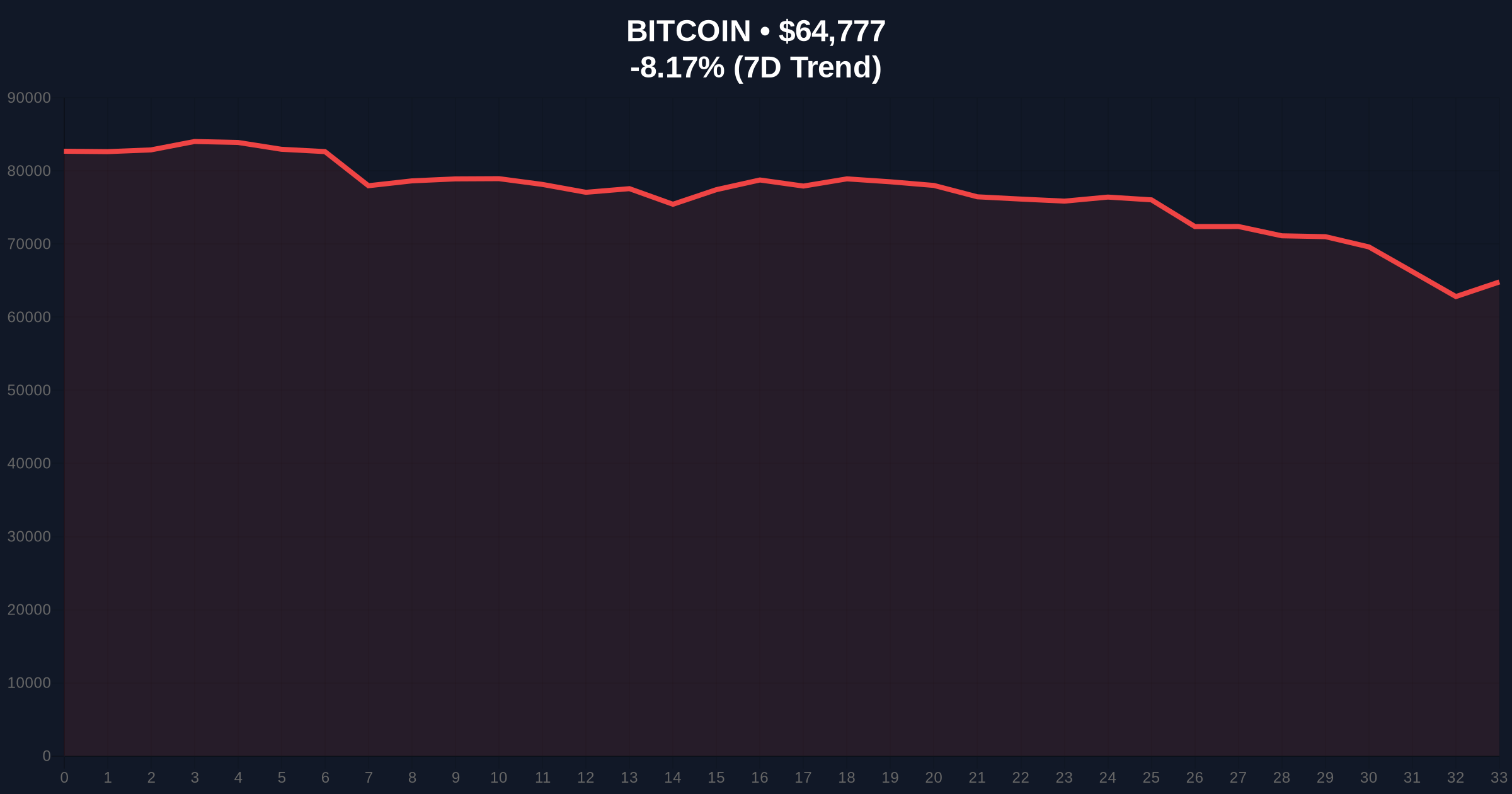 Jefferies Warns No Crypto Market Bottom Yet as Bitcoin Tests $64K Support Price Chart
