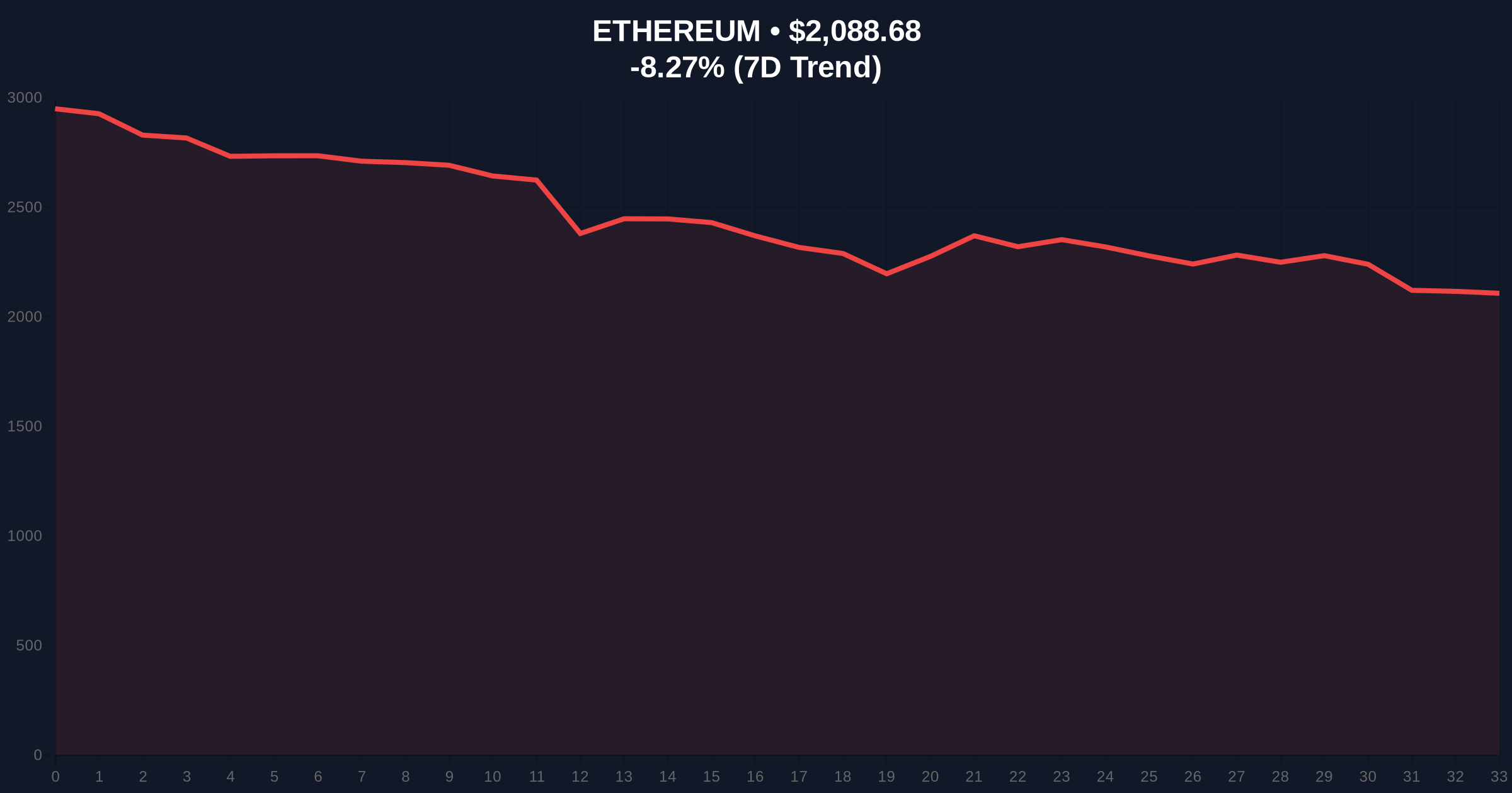 Joseph Lubin Borrows 4.1M DAI Against $31.4M ETH Collateral Amid Market Fear Price Chart