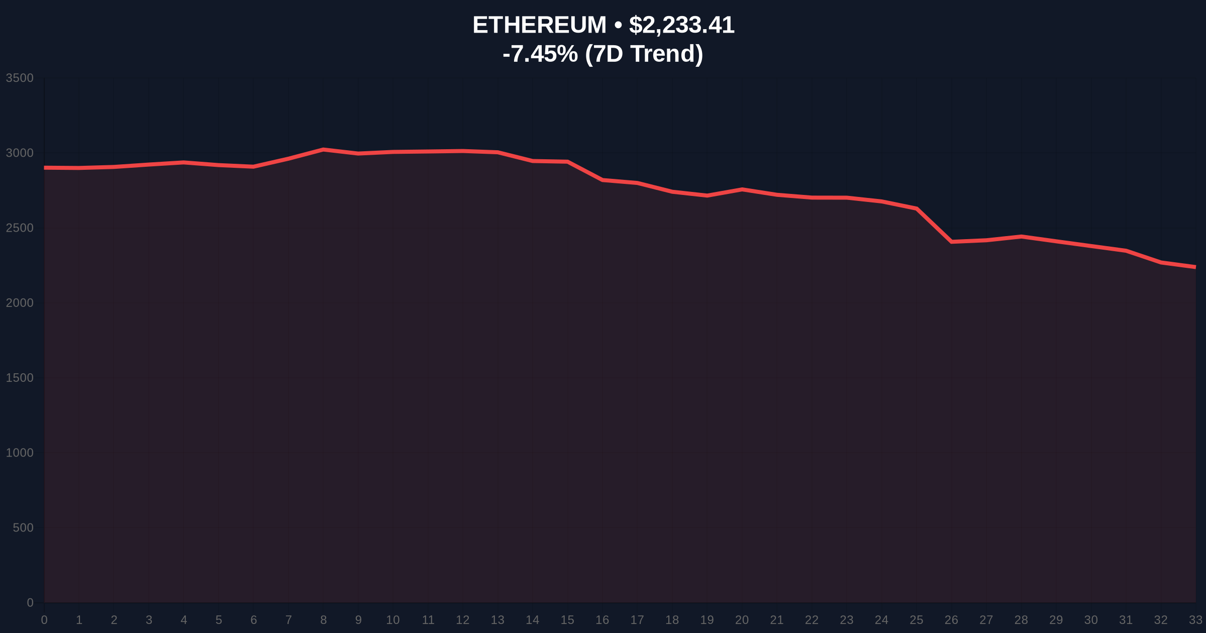 LD Capital Cuts 40,000 ETH Position, Admits Early Rally Bet Mistake Price Chart