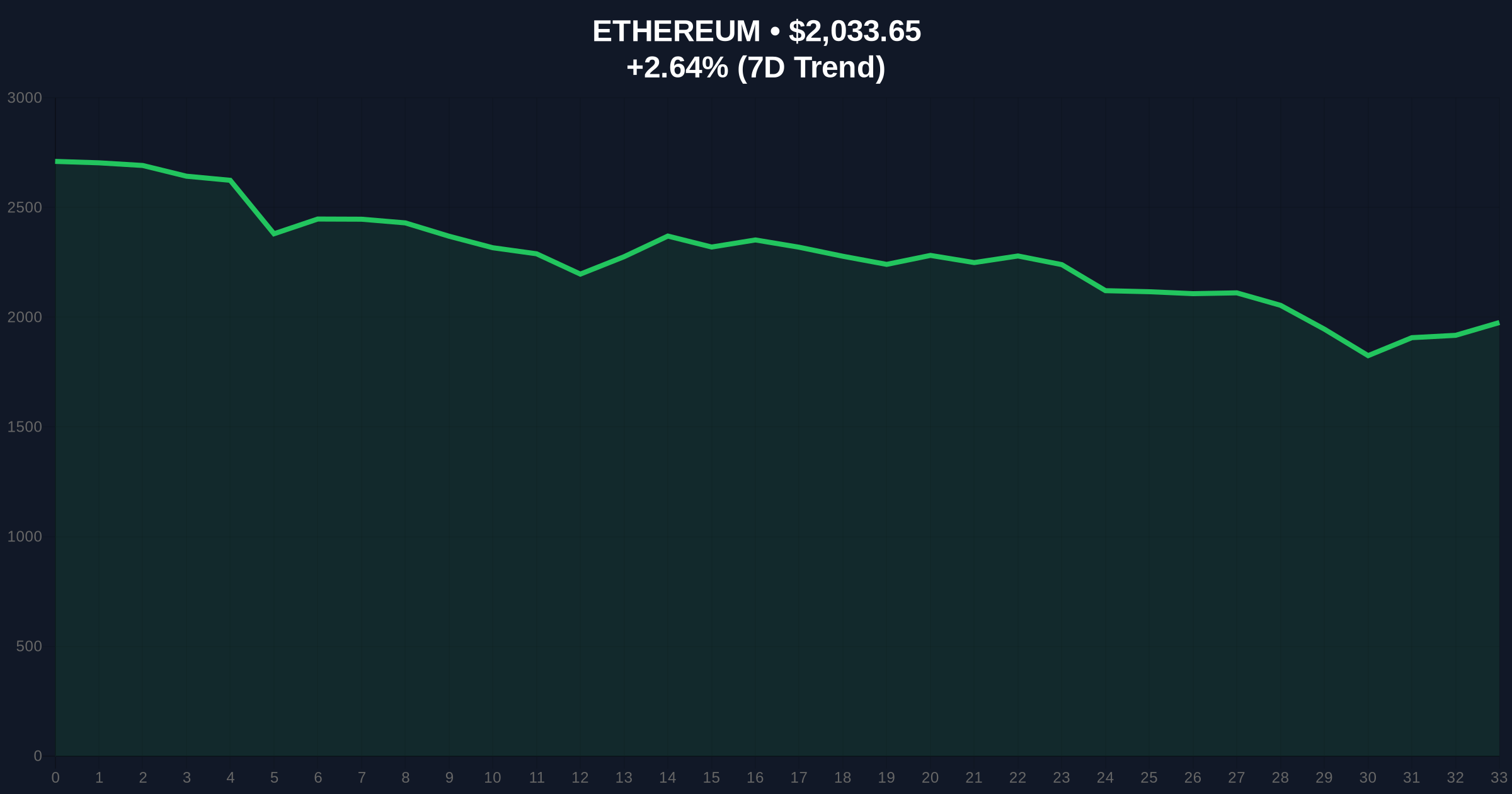 Long-Dormant Ethereum Wallets Reactivate, Acquire $23M ETH Amid Extreme Fear Price Chart
