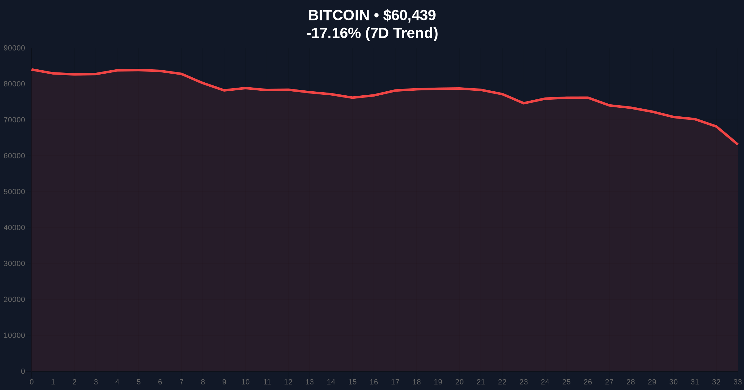 MicroStrategy's $10B Bitcoin Loss Tests Corporate Strategy as BTC Breaks $60K Price Chart