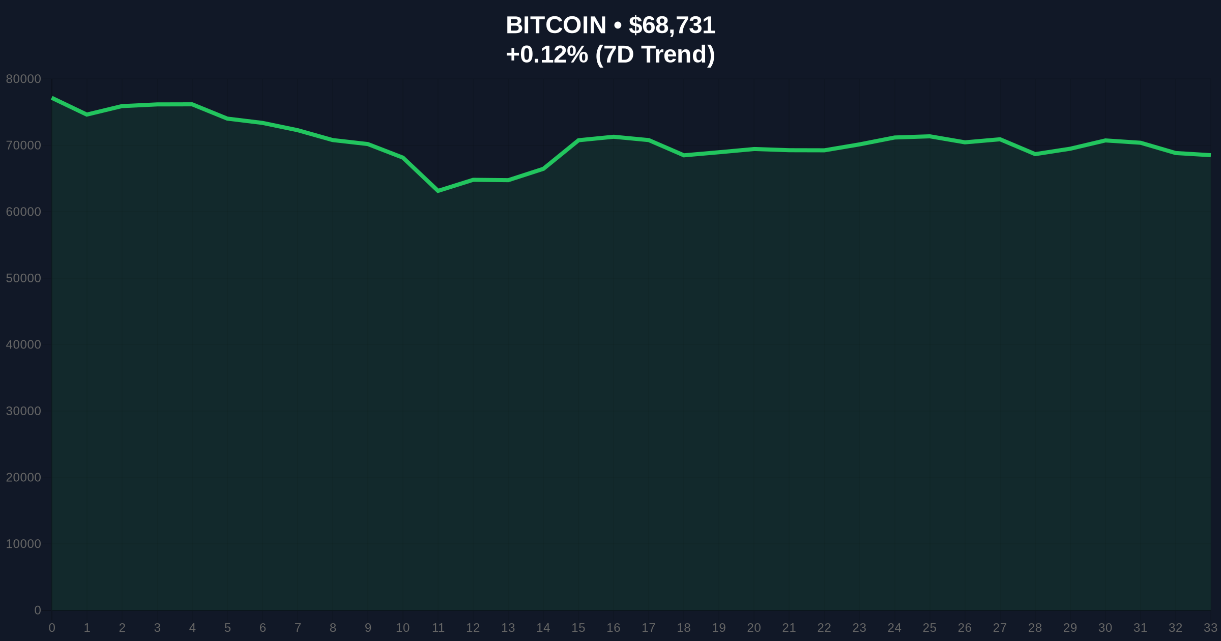 MicroStrategy's $8B Debt Strategy Faces Test as Bitcoin Tumbles to 16-Month Low Price Chart