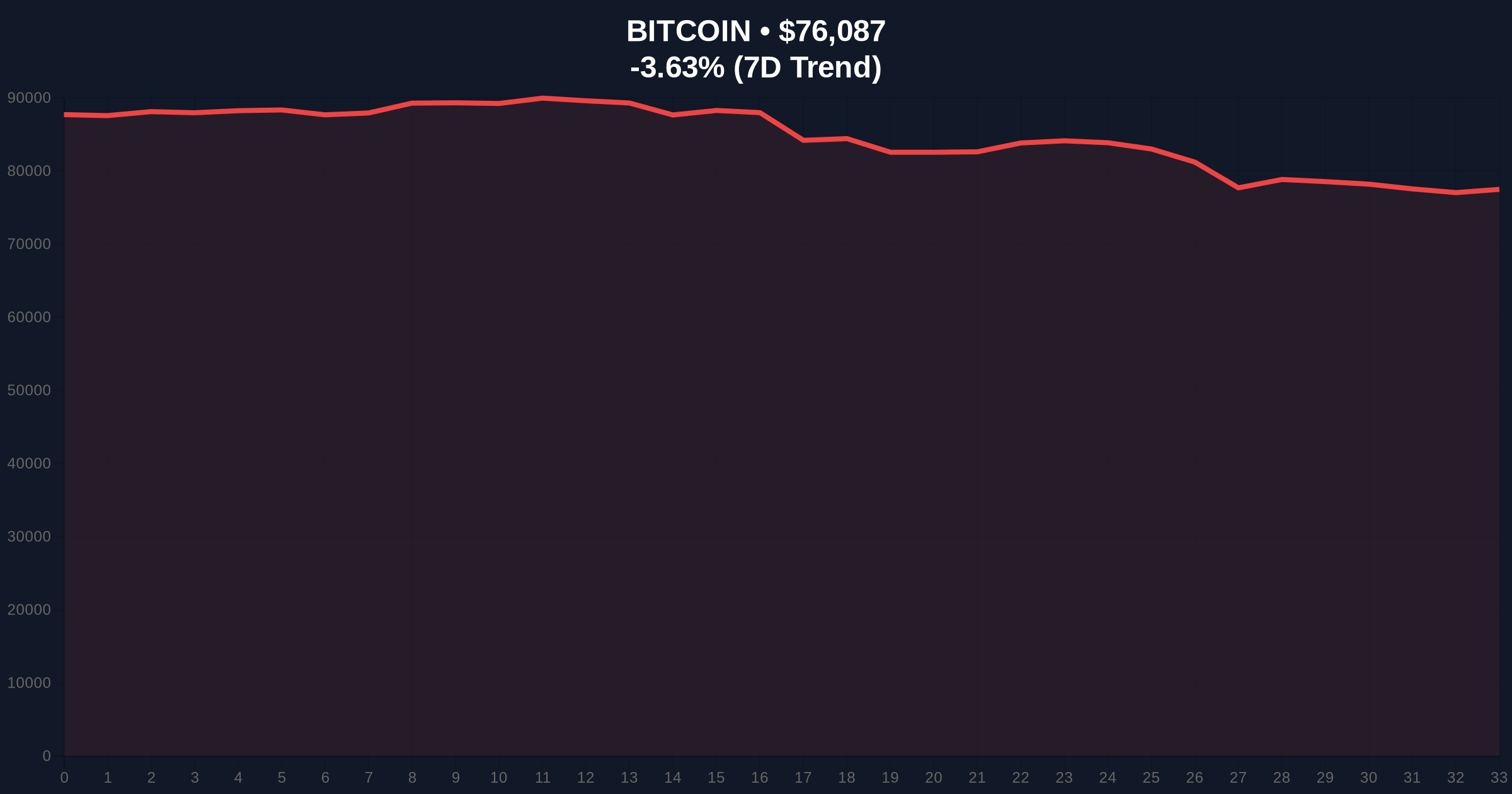 MicroStrategy's $900M Bitcoin Unrealized Loss Signals Institutional Stress Test Price Chart