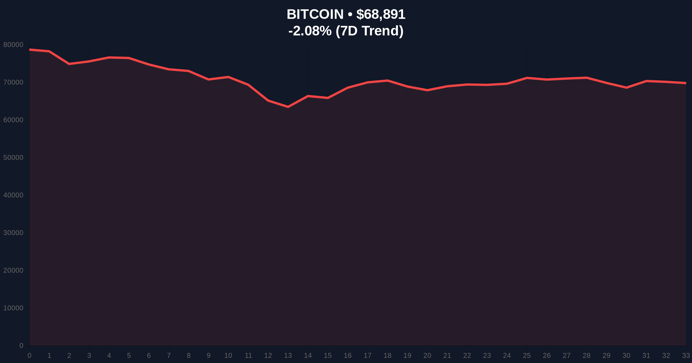 MicroStrategy's $90M Bitcoin Buy Sparks Sarcasm Amid Extreme Market Fear Price Chart