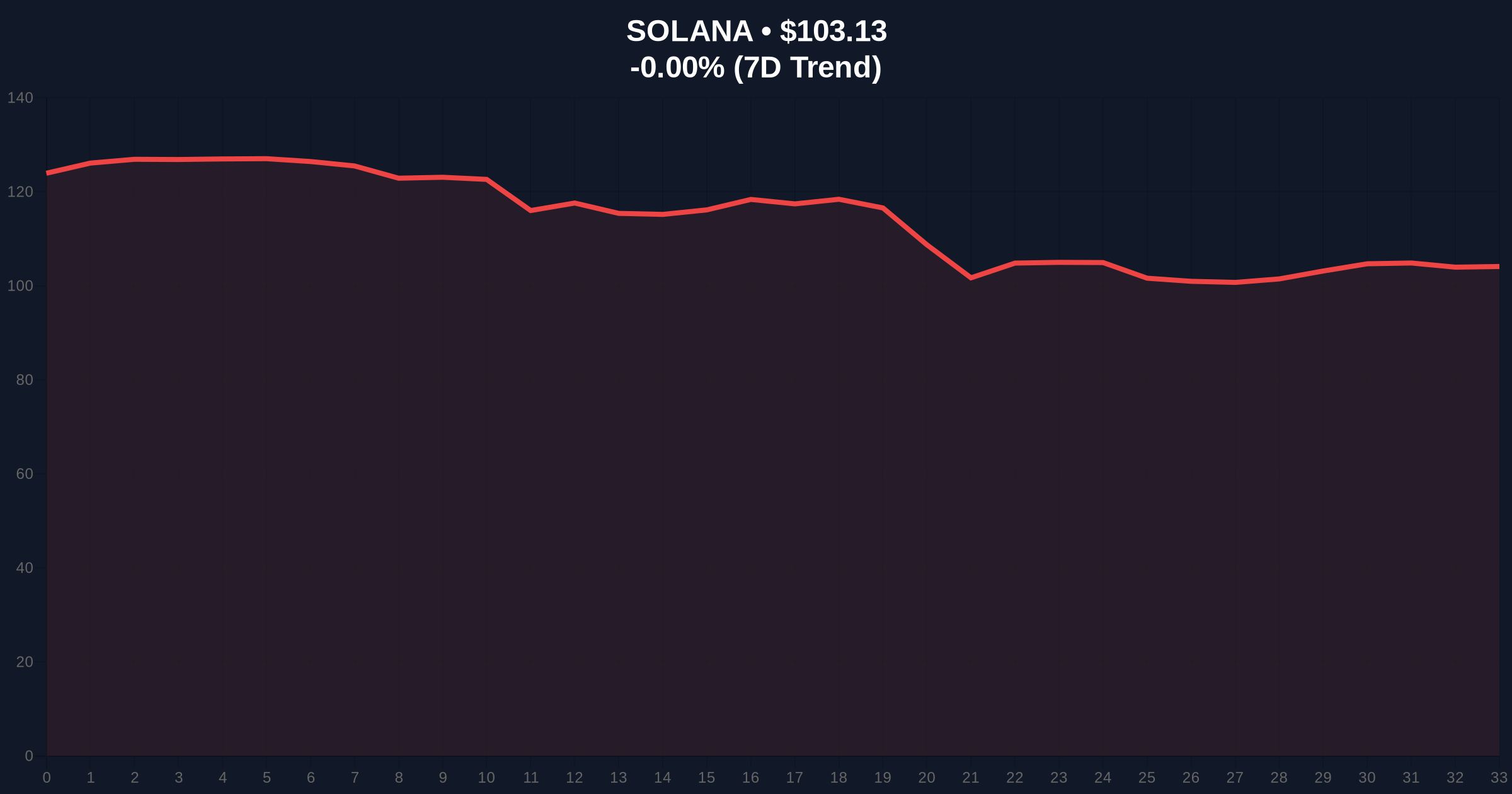 Moscow Exchange Expands Crypto Futures to SOL, XRP, TRX Amid Extreme Fear Price Chart