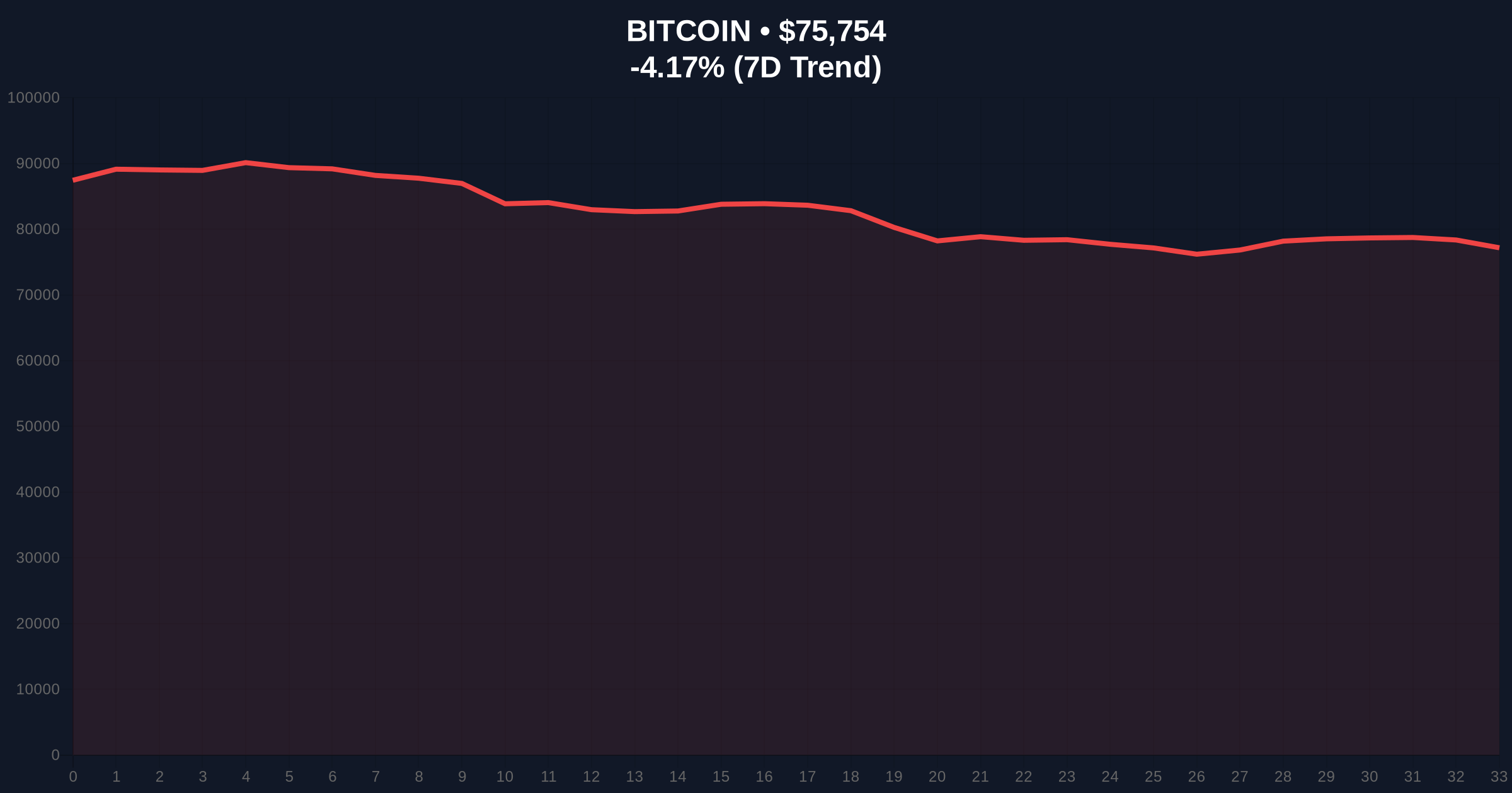 Pantera CEO Predicts Bitcoin to Outperform Gold Over Next Decade Amid Extreme Fear Price Chart