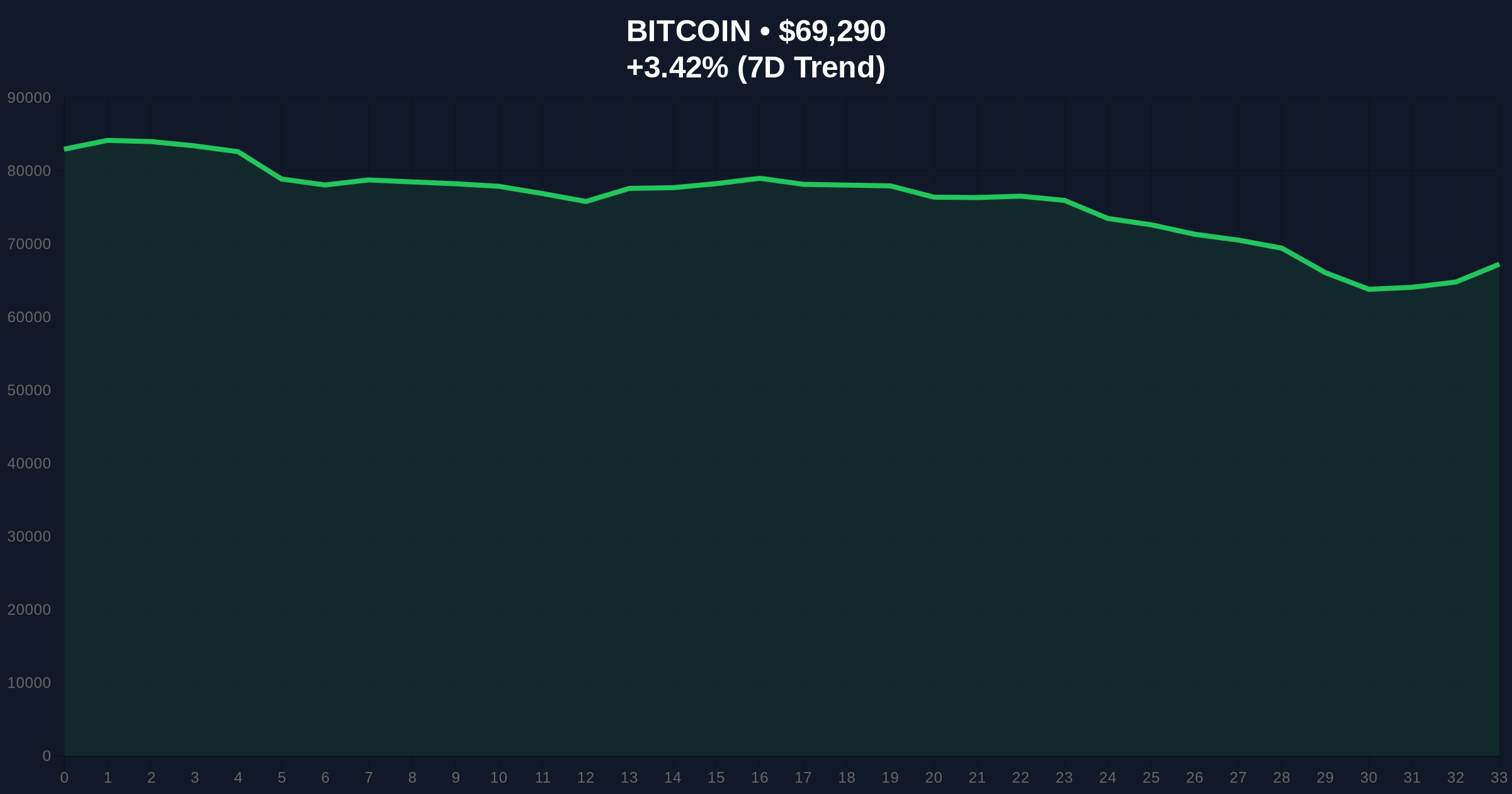 Paul Krugman Warns Bitcoin's Political Shift Alters Crash Dynamics Price Chart