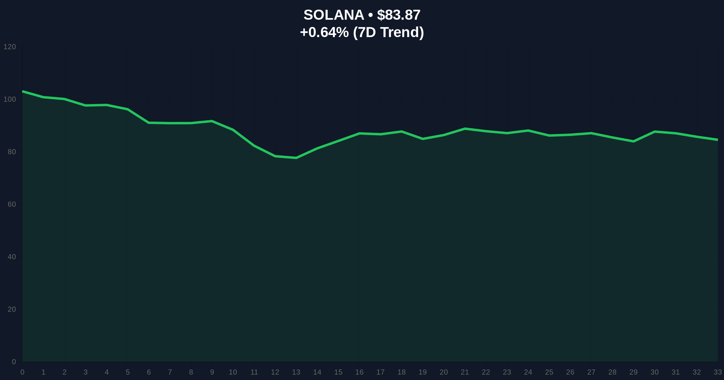 Public Companies Face $1.5B Solana Losses Amid Extreme Crypto Fear Price Chart