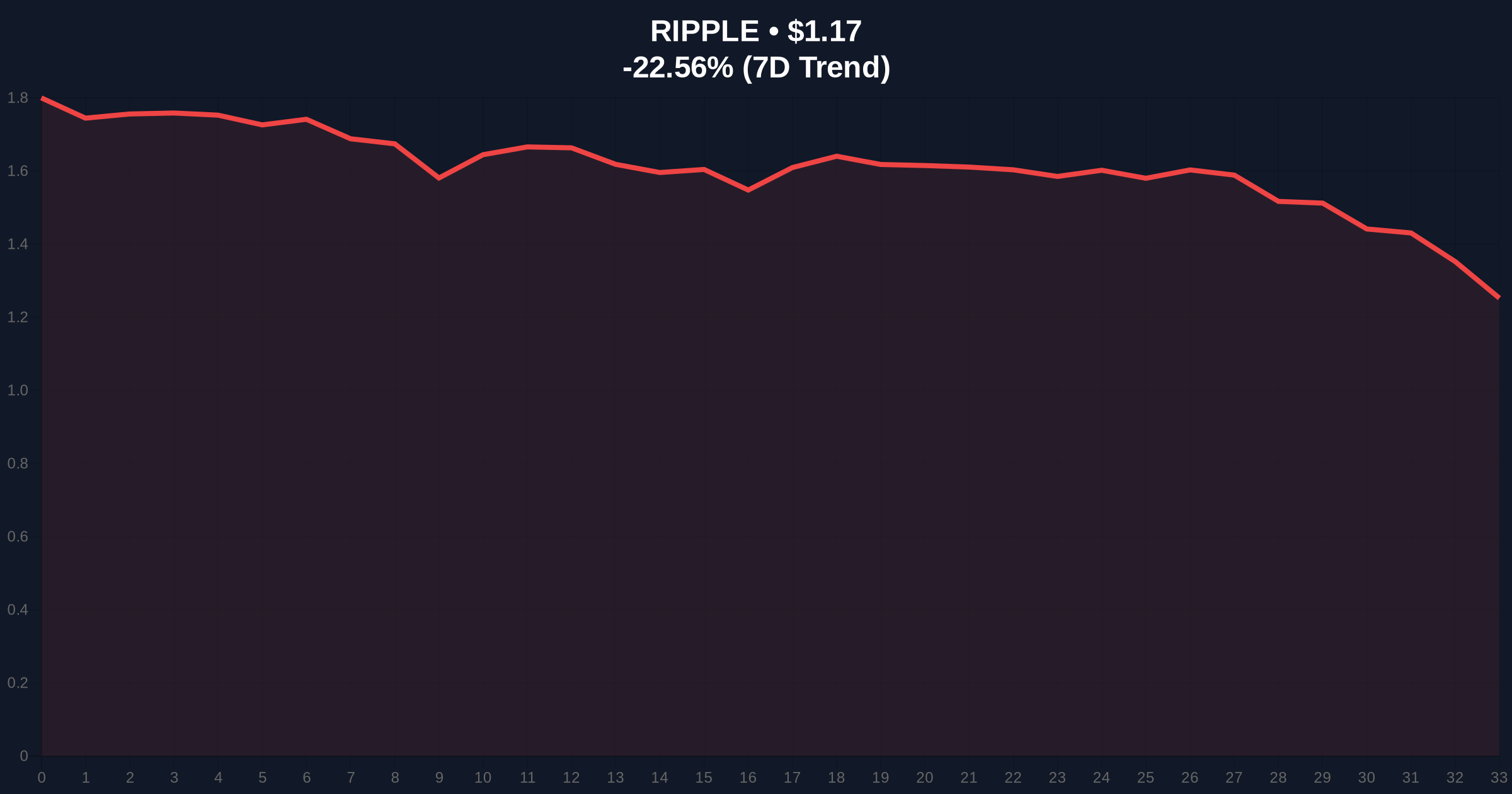 Ripple Moves 200M XRP to Unknown Wallet Amid Extreme Market Fear Price Chart
