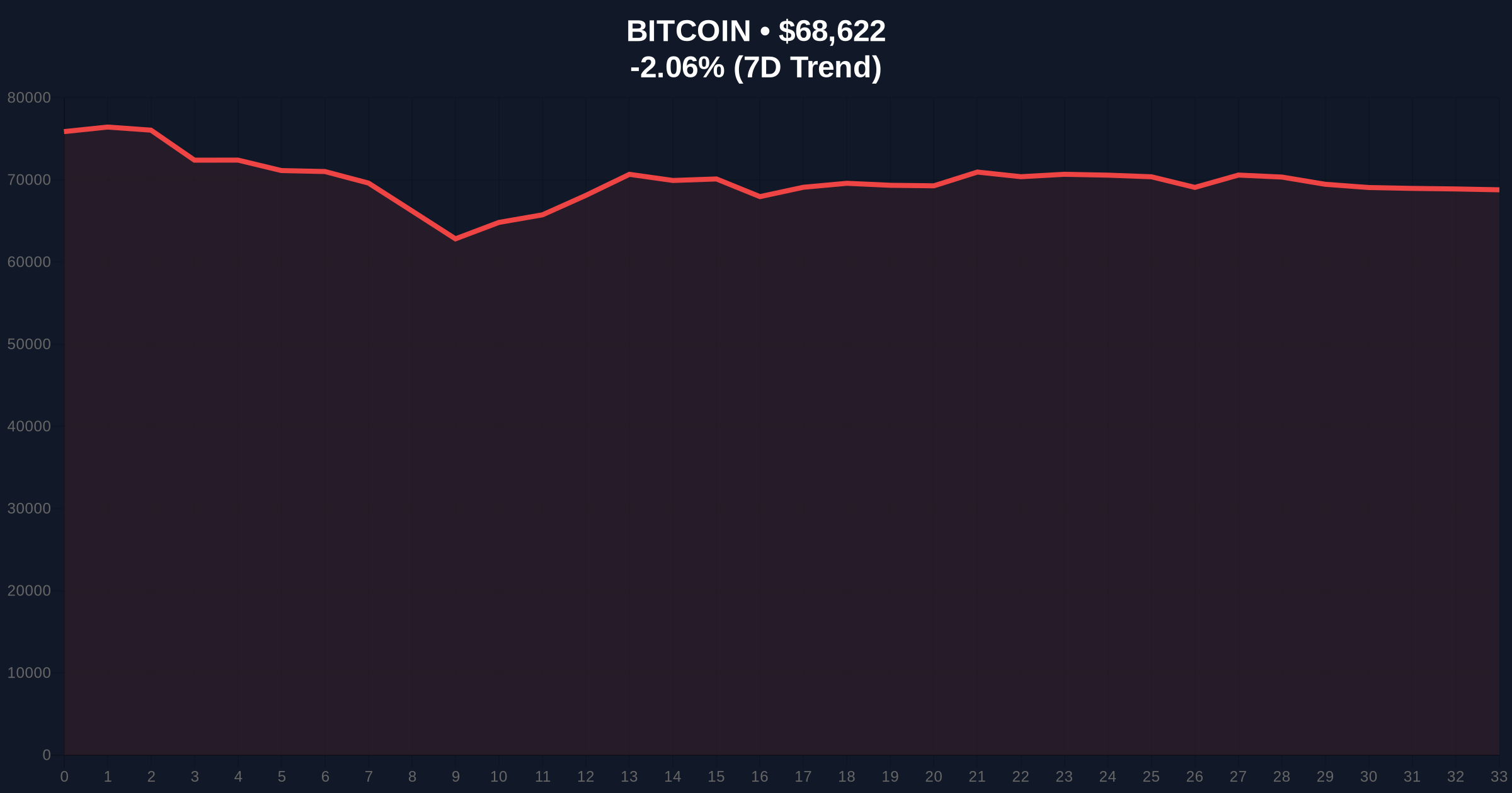 Scaramucci's Bitcoin Dip-Buying Strategy Faces Extreme Fear Market Test Price Chart