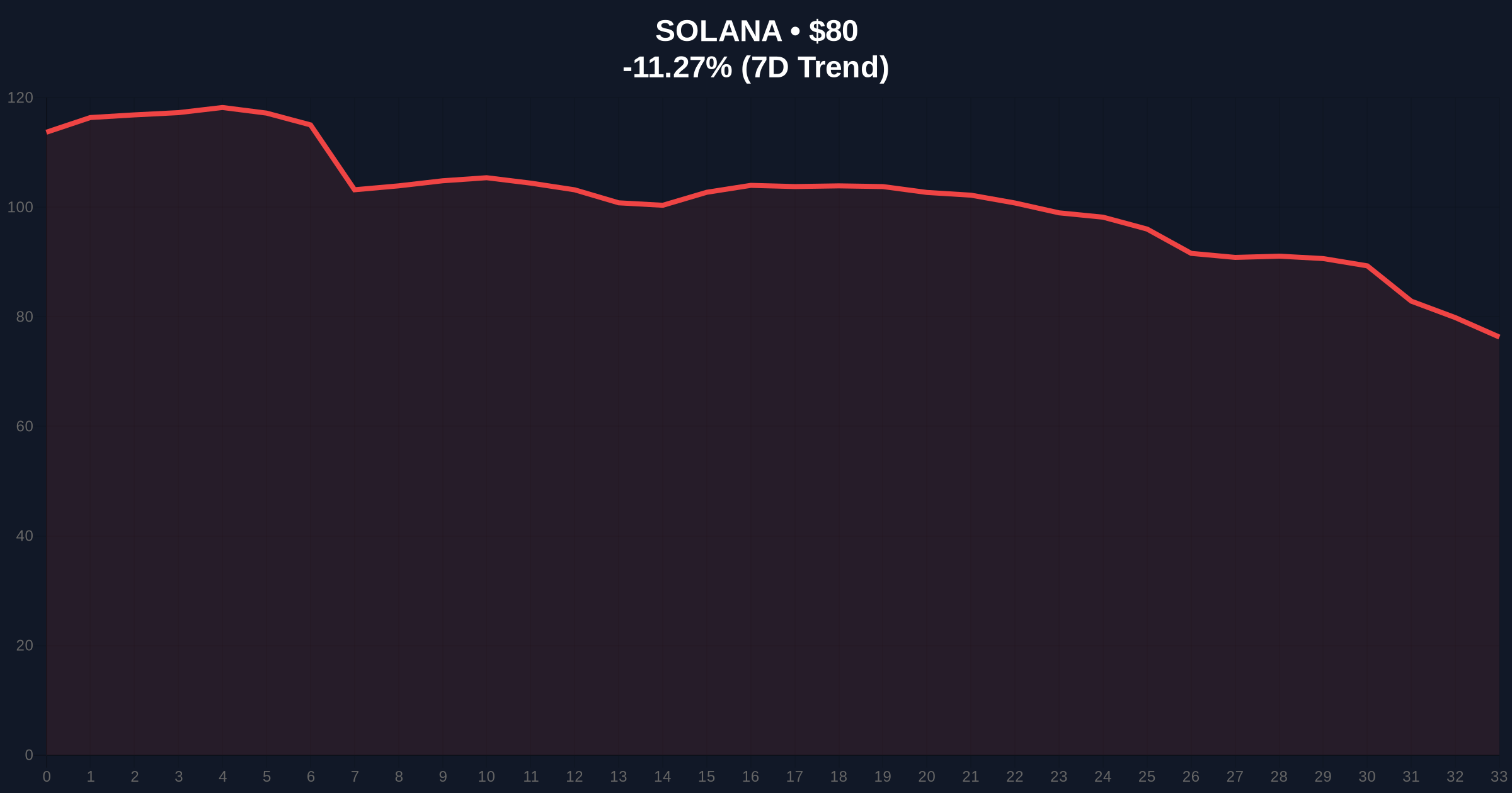 Solana Foundation Partners with DB Financial Investment on Security Tokens Amid Market Fear Price Chart
