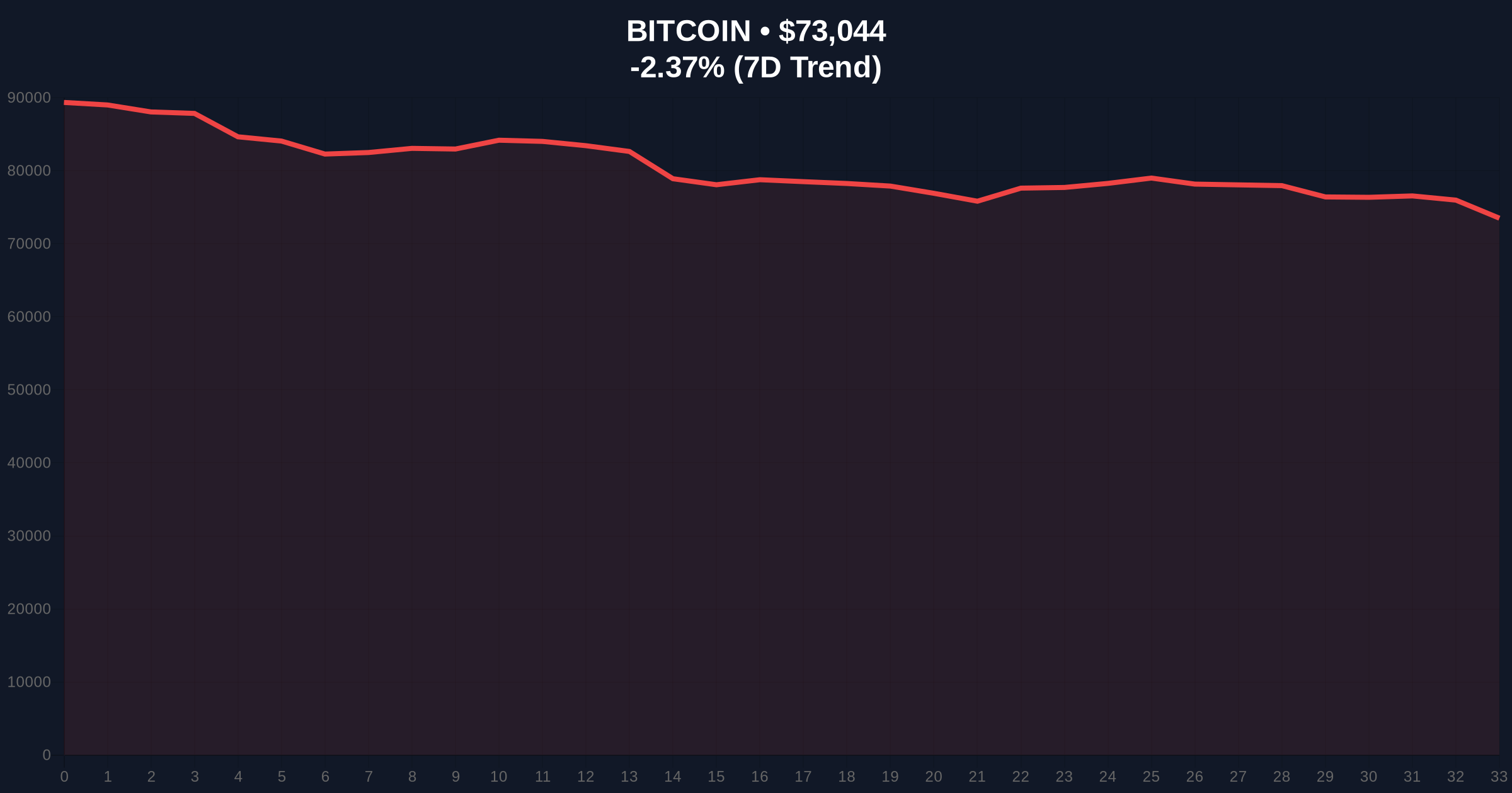 Stifel Warns Bitcoin Could Fall to $38K Amid Extreme Market Fear Price Chart