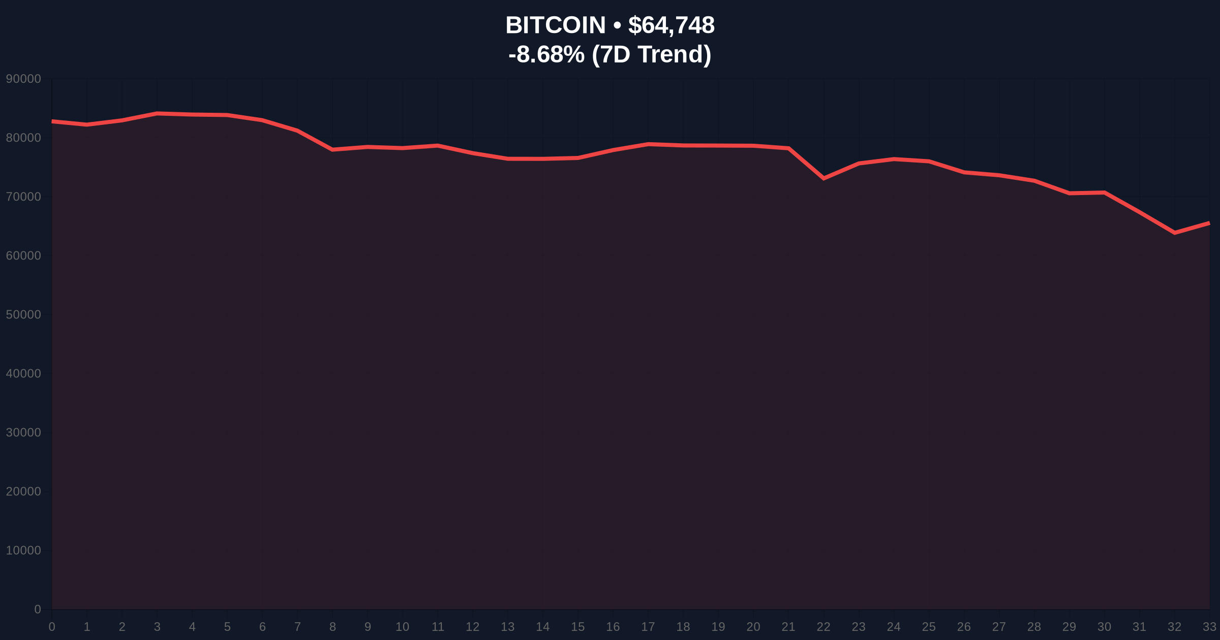 Strike Network Outage Highlights Bitcoin Infrastructure Stress Amid Extreme Fear Price Chart