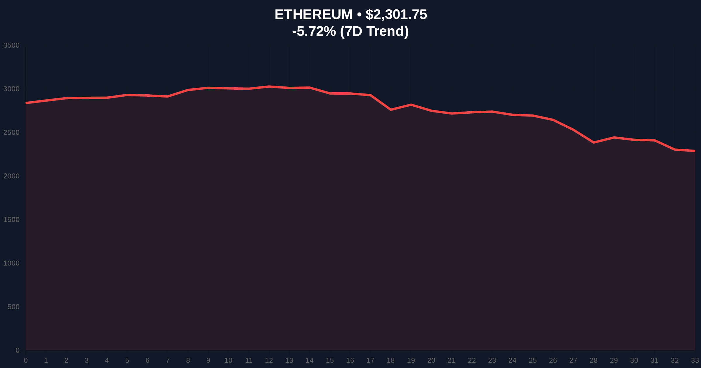 Trend Research's $1.43B ETH Position Faces $1,830 Liquidation Amid Extreme Fear Price Chart