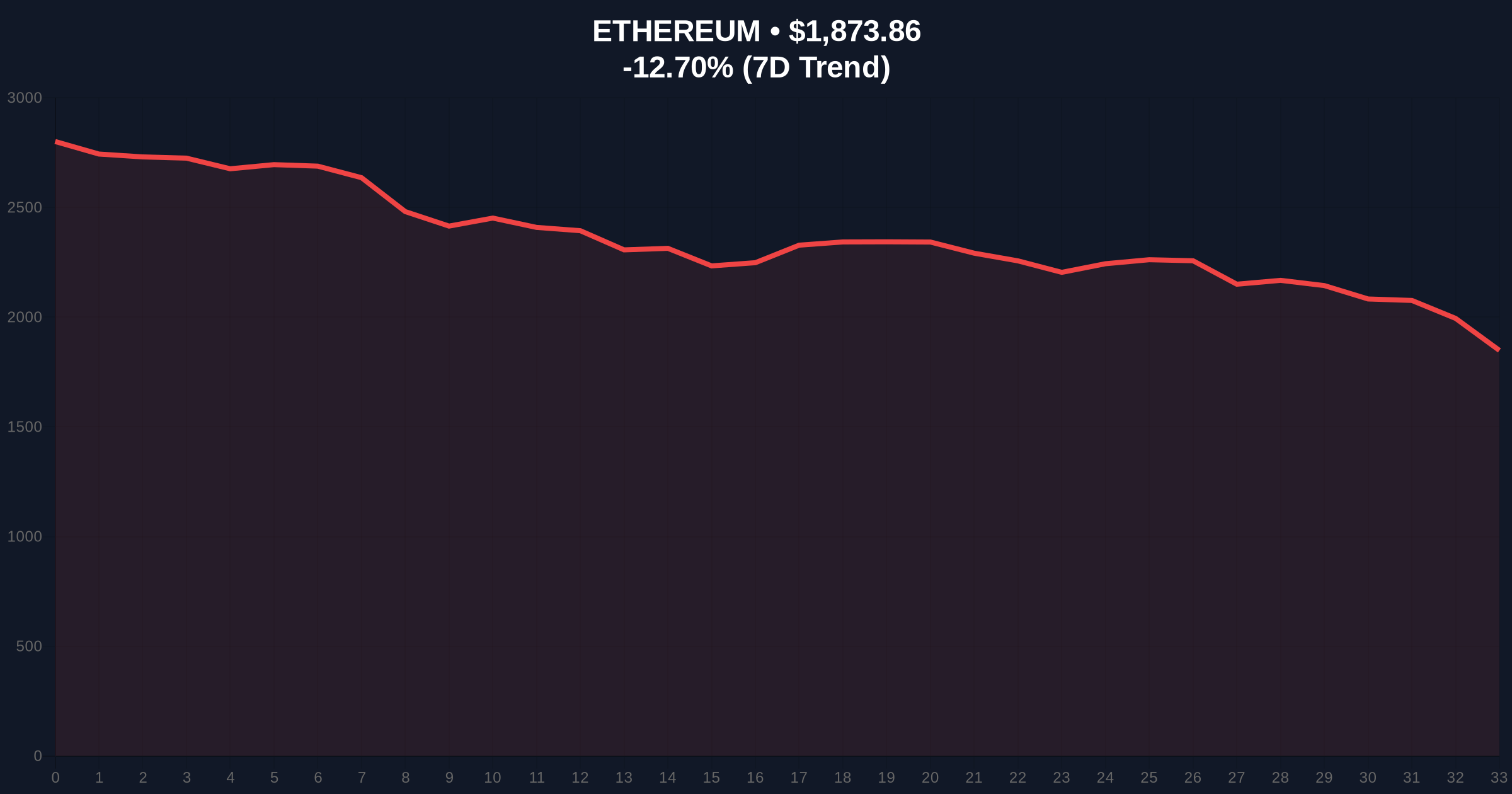 Trend Research Deposits 8,000 ETH to Binance Amid Extreme Fear Market Price Chart