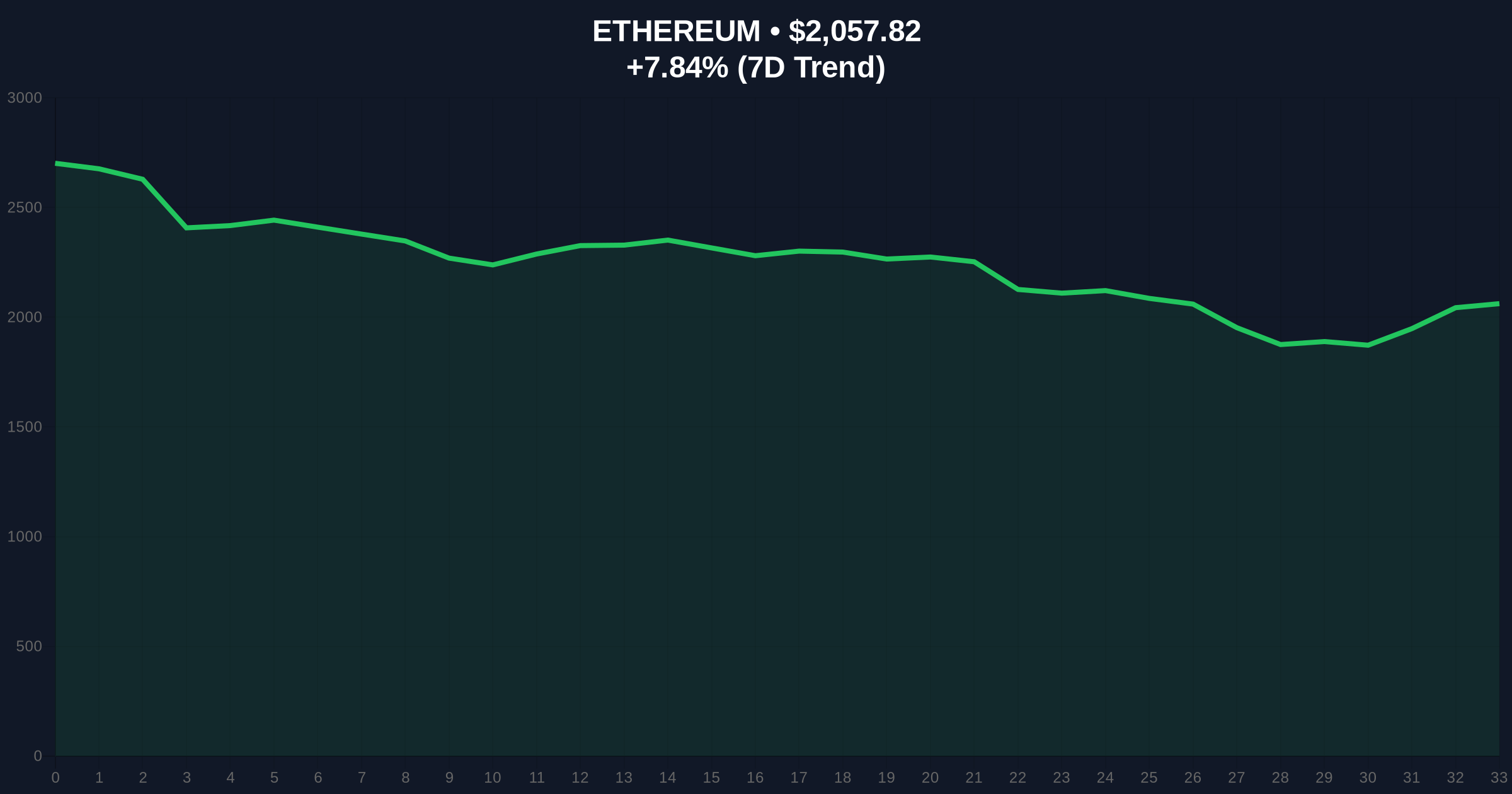 Trend Research Deposits $816M in ETH to Binance Amid Extreme Market Fear Price Chart