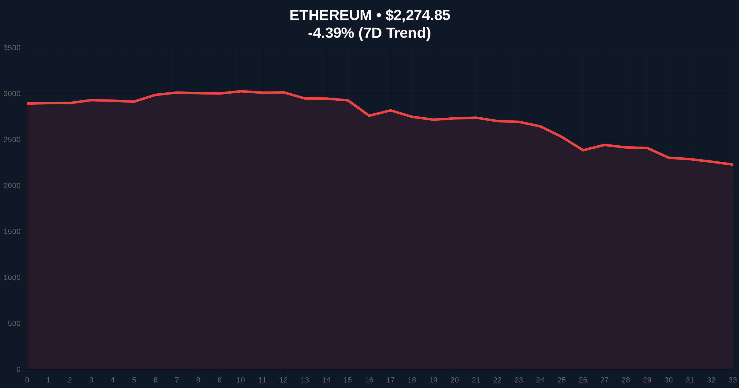 Trend Research Dumps 20K ETH to Binance Amid Extreme Fear Sentiment Price Chart