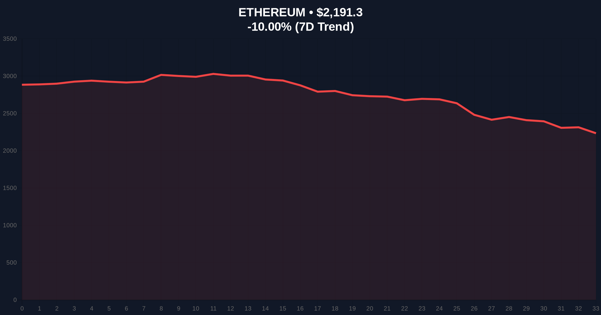Trend Research's $42.7M ETH Loss Signals Institutional Capitulation Price Chart