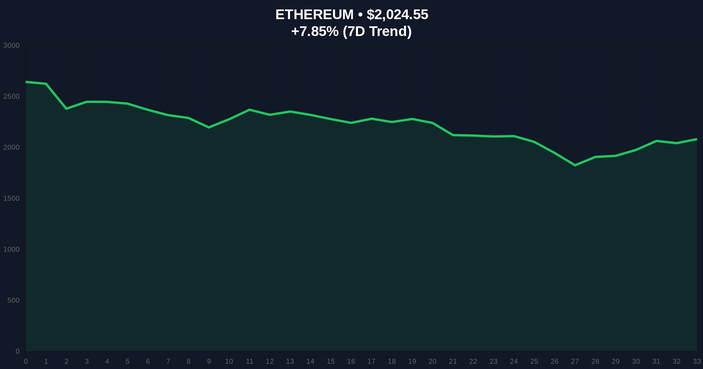 TrendResearch Sells 772,865 ETH at $747M Loss Amid Extreme Fear Market Price Chart
